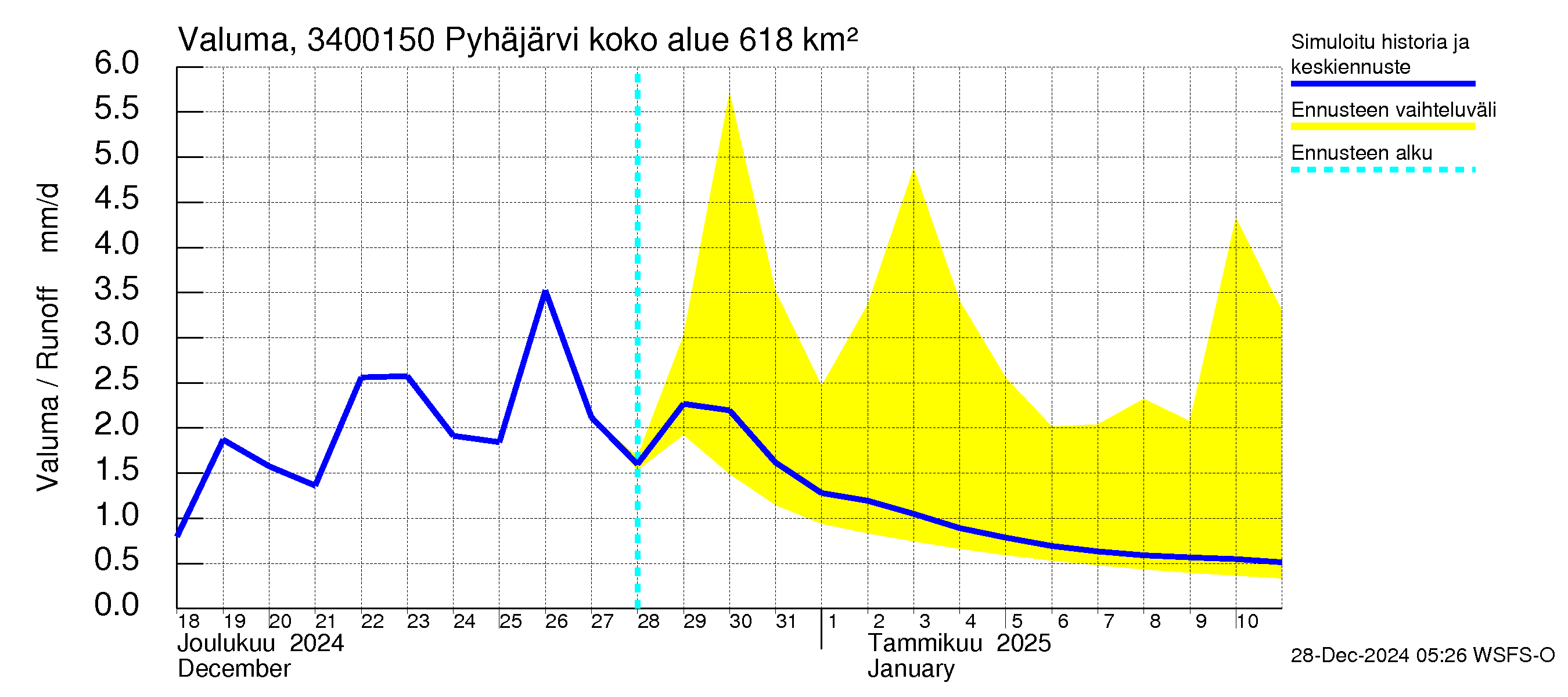 Eurajoen vesistöalue - Pyhäjärvi - luusua: Valuma