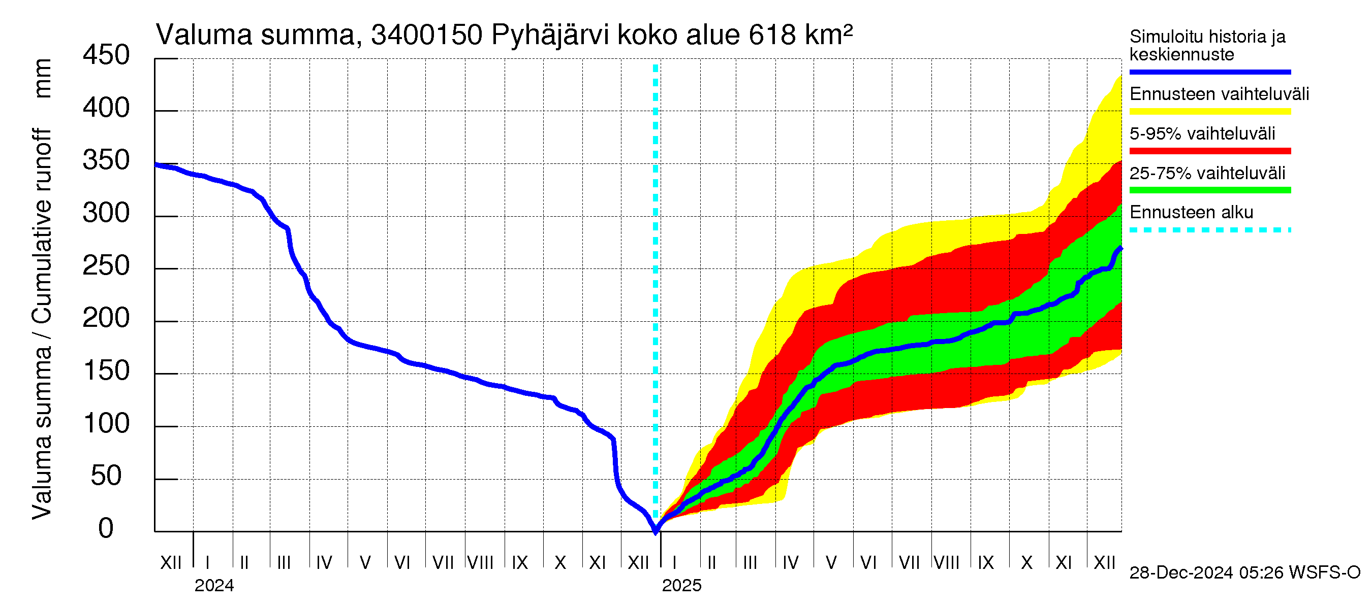 Eurajoen vesistöalue - Pyhäjärvi - luusua: Valuma - summa