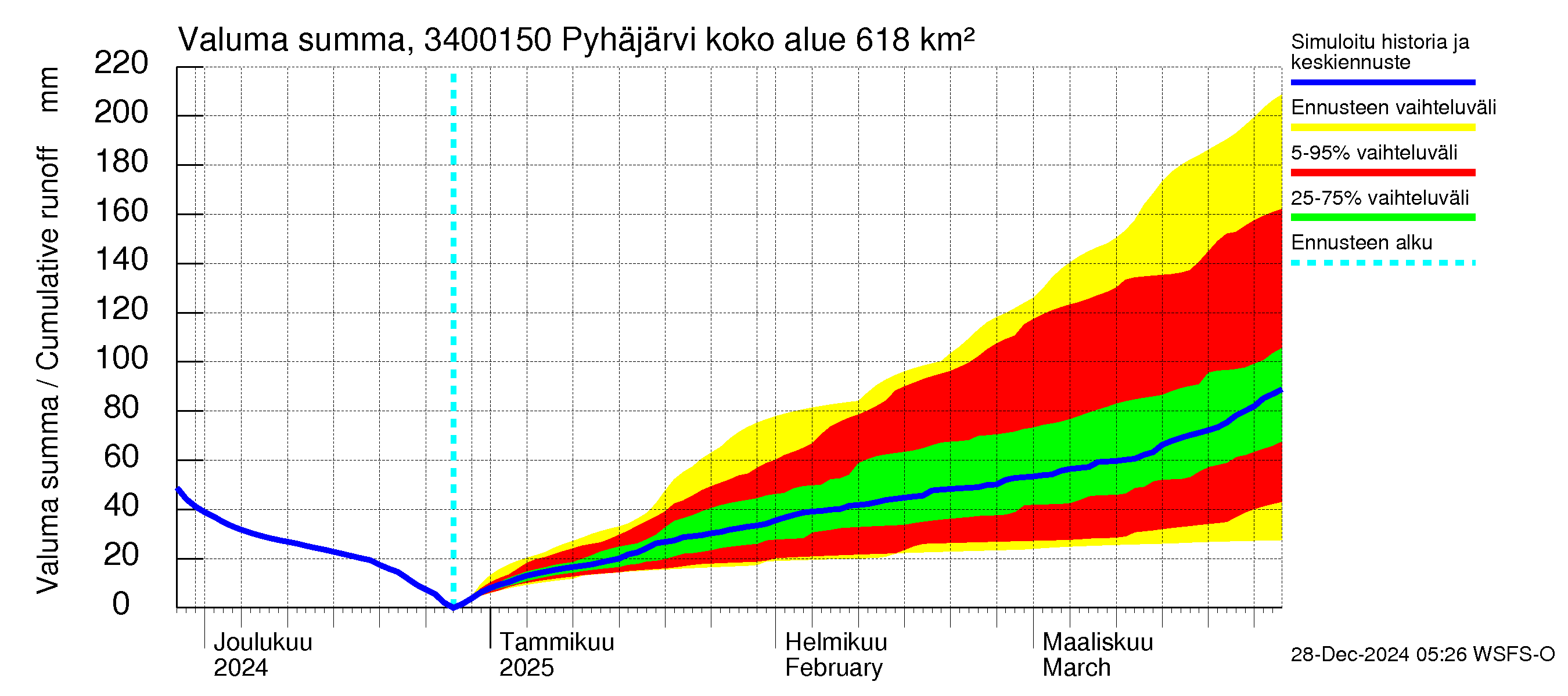 Eurajoen vesistöalue - Pyhäjärvi - luusua: Valuma - summa