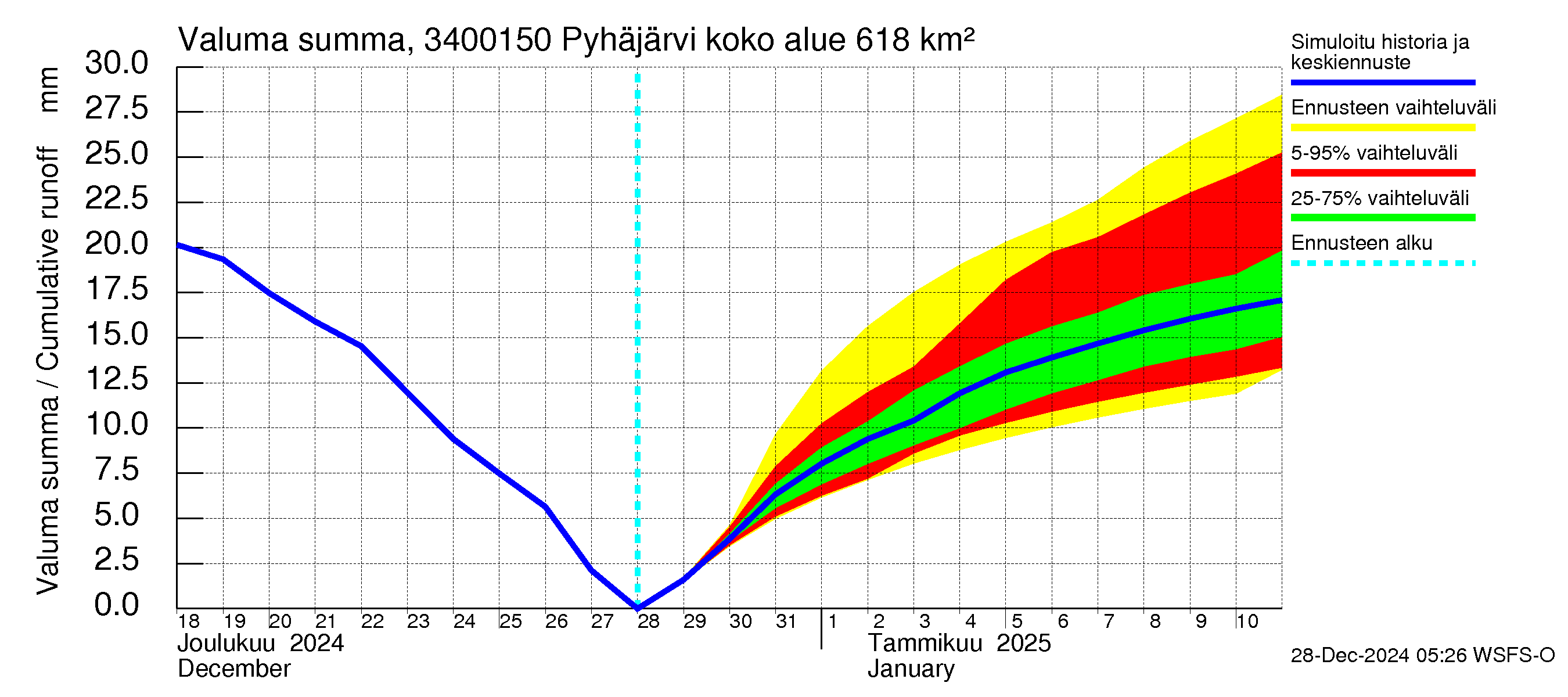 Eurajoen vesistöalue - Pyhäjärvi - luusua: Valuma - summa