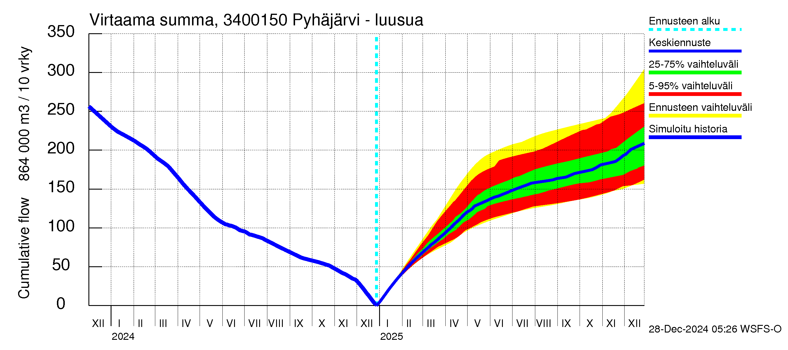 Eurajoen vesistöalue - Pyhäjärvi - luusua: Virtaama / juoksutus - summa