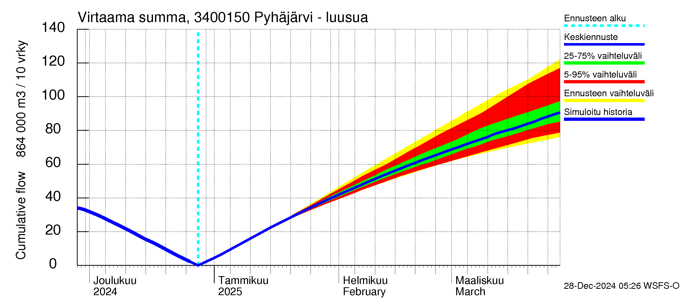 Eurajoen vesistöalue - Pyhäjärvi - luusua: Virtaama / juoksutus - summa