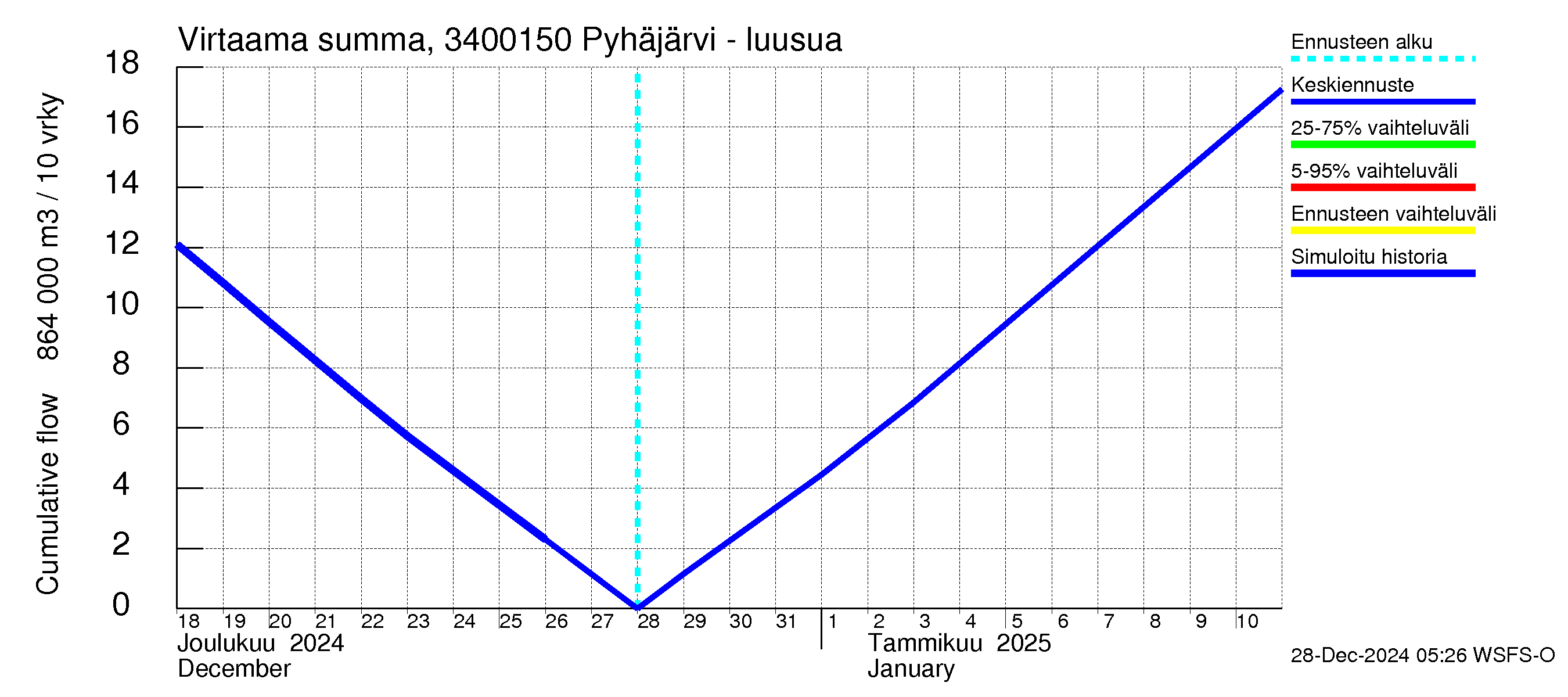 Eurajoen vesistöalue - Pyhäjärvi - luusua: Virtaama / juoksutus - summa