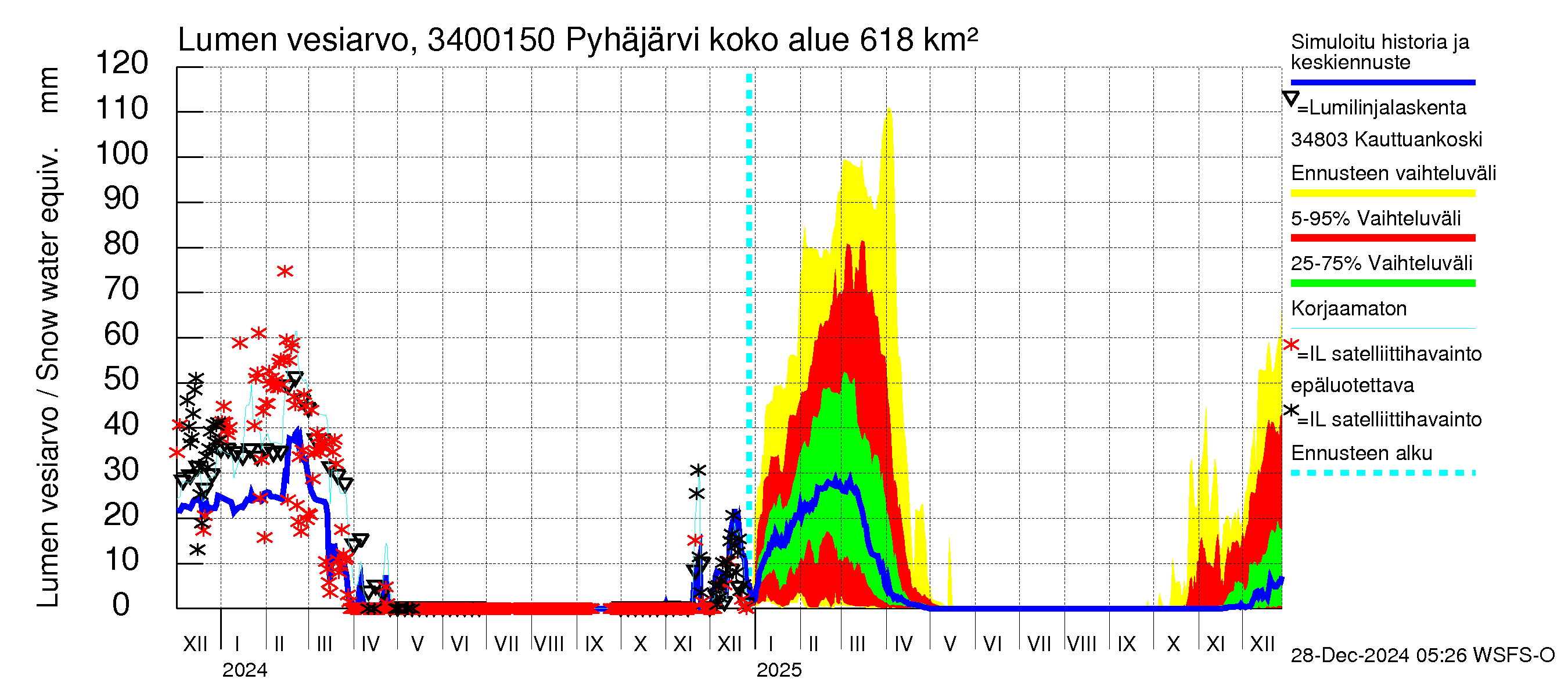 Eurajoen vesistöalue - Pyhäjärvi - luusua: Lumen vesiarvo