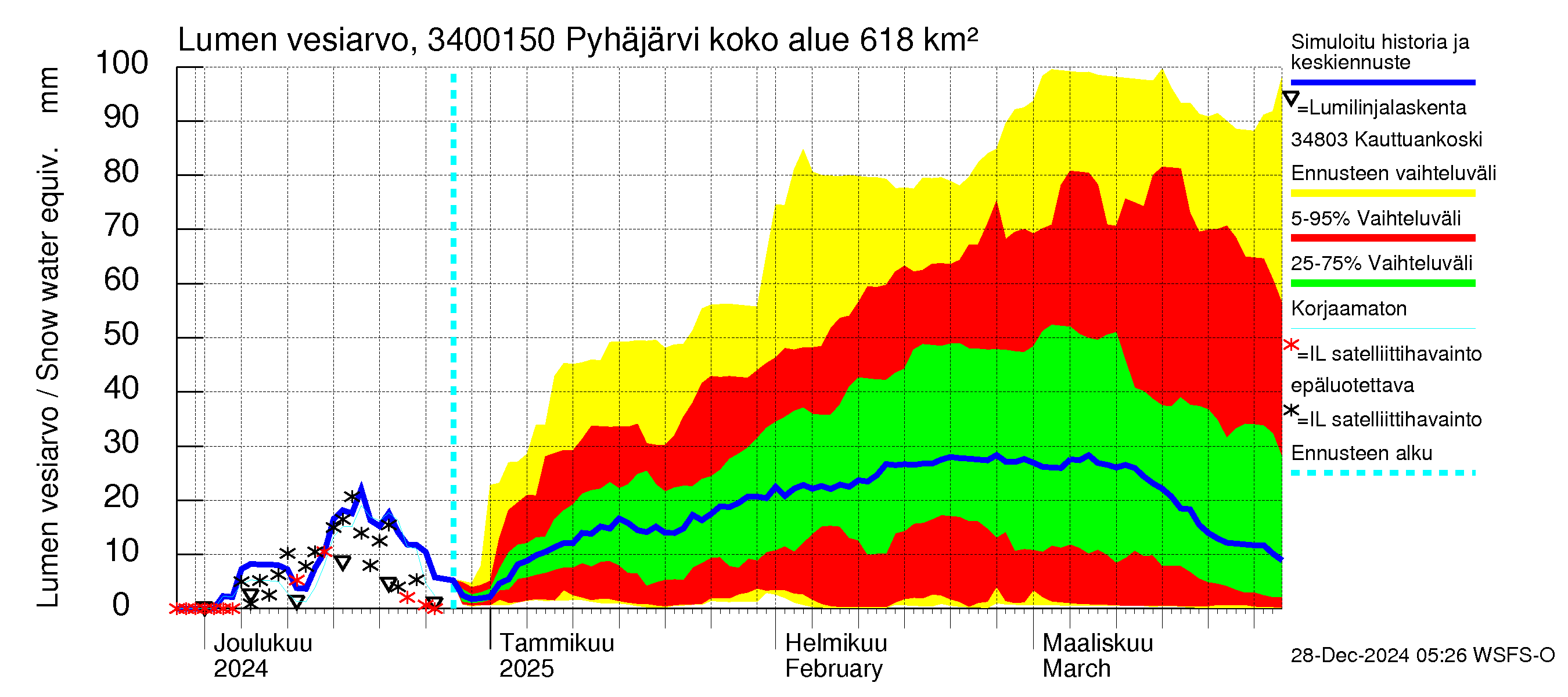 Eurajoen vesistöalue - Pyhäjärvi - luusua: Lumen vesiarvo