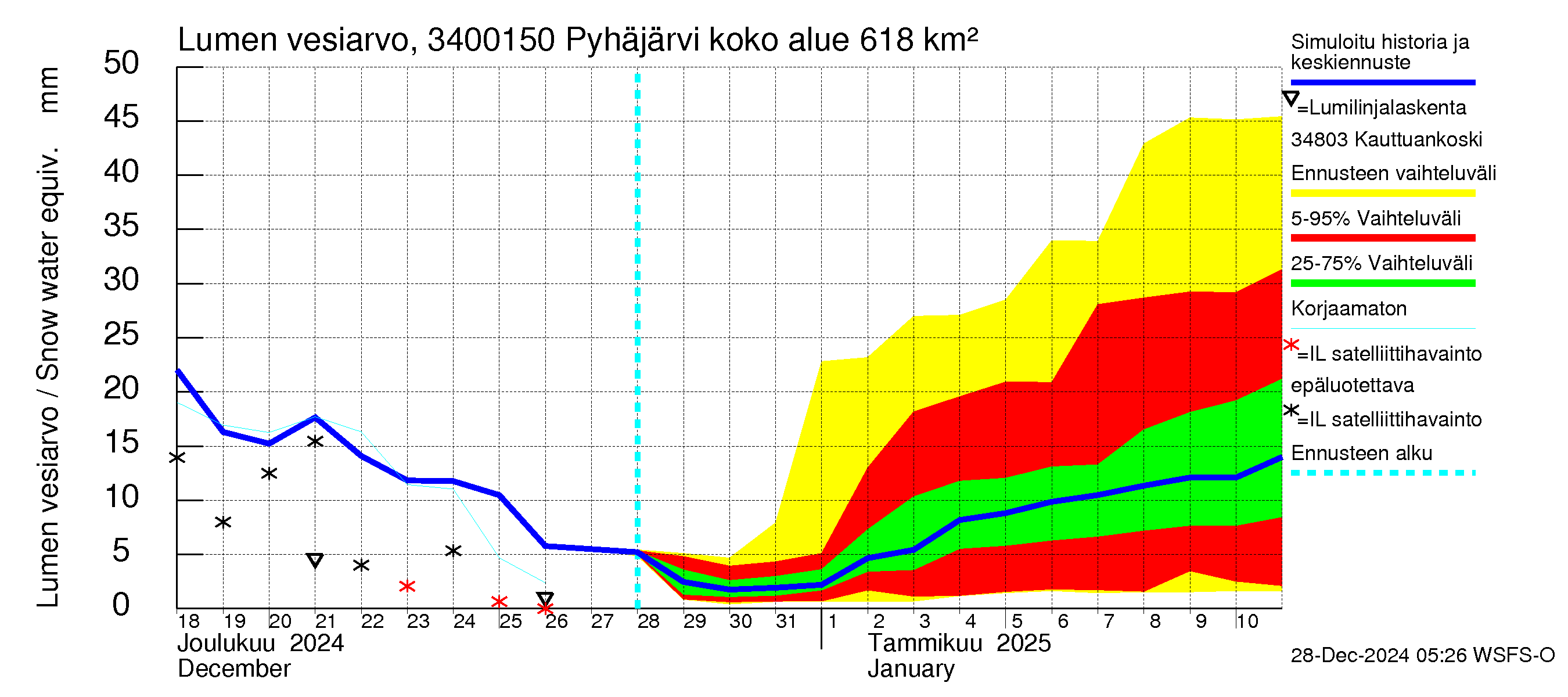 Eurajoen vesistöalue - Pyhäjärvi - luusua: Lumen vesiarvo