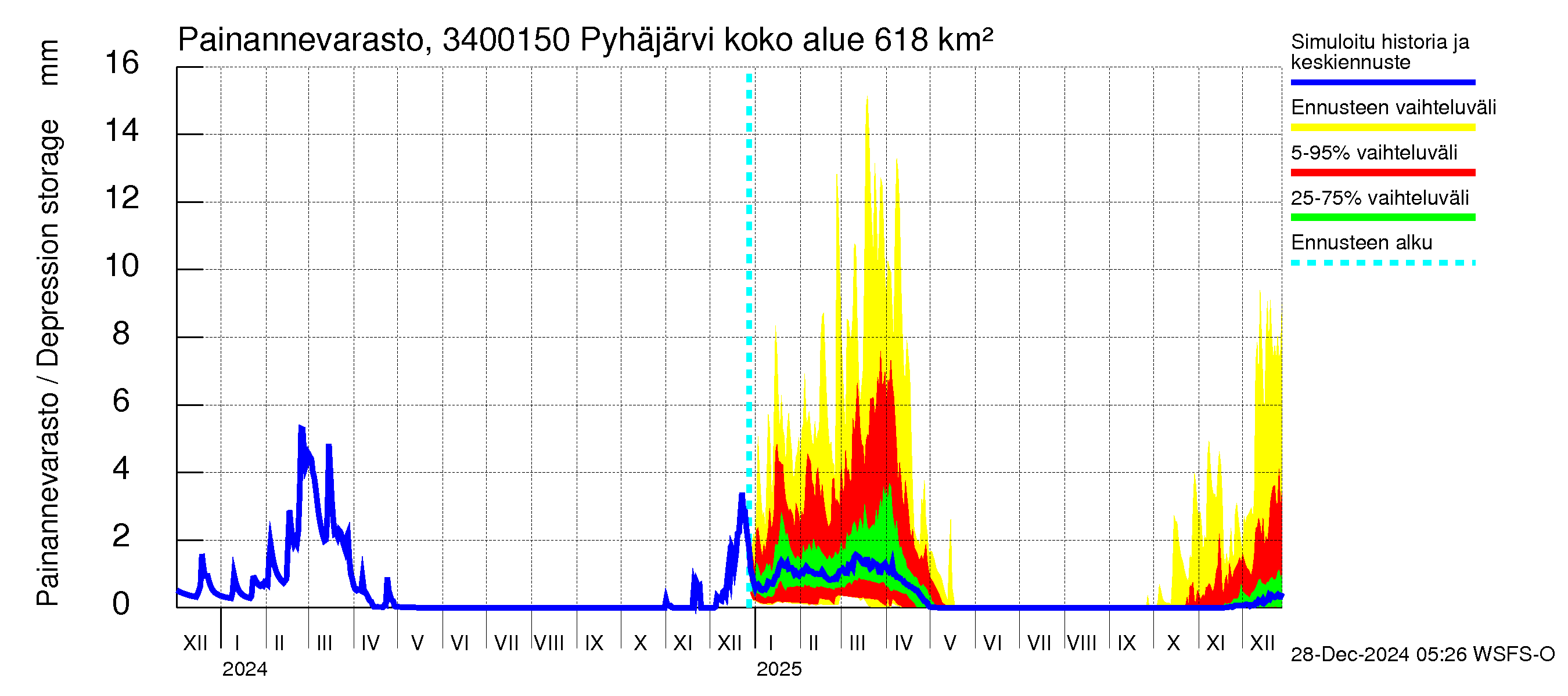 Eurajoen vesistöalue - Pyhäjärvi - luusua: Painannevarasto