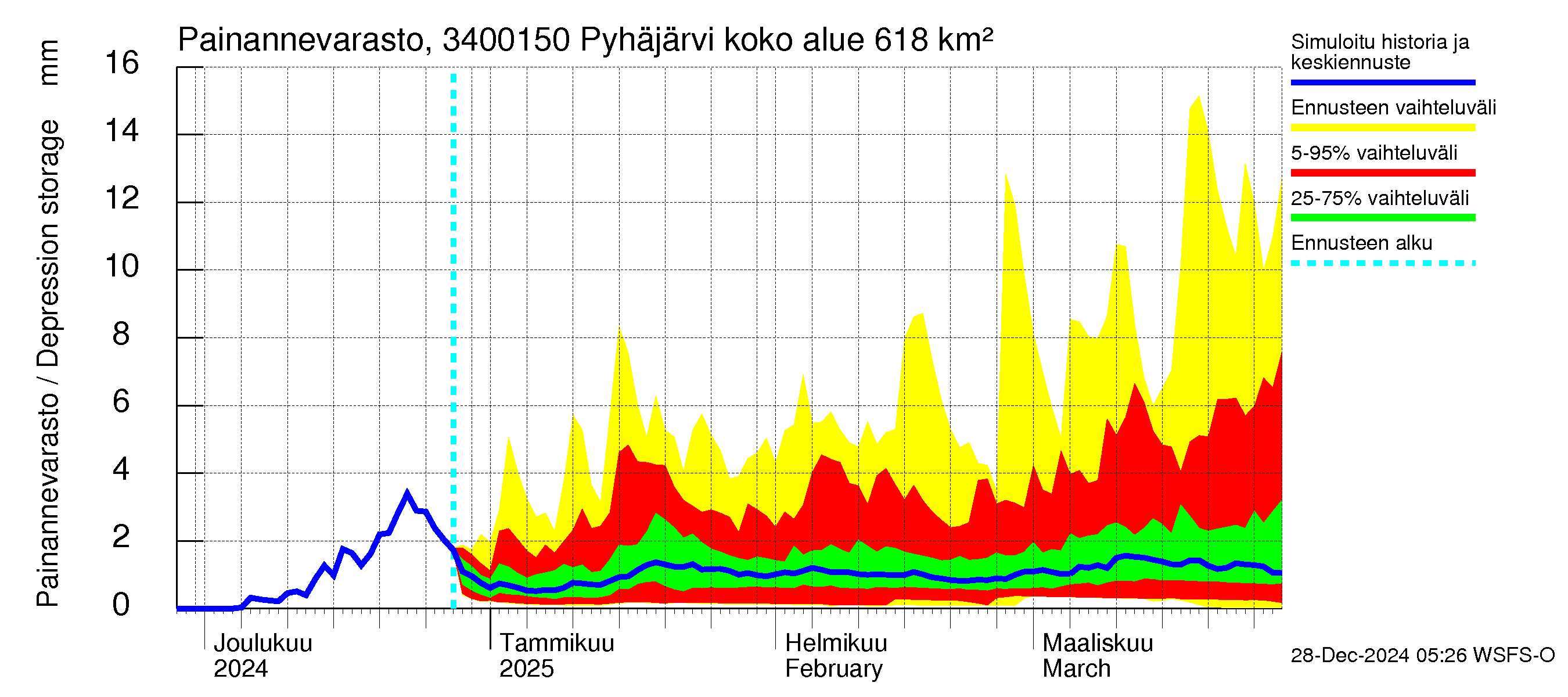 Eurajoen vesistöalue - Pyhäjärvi - luusua: Painannevarasto