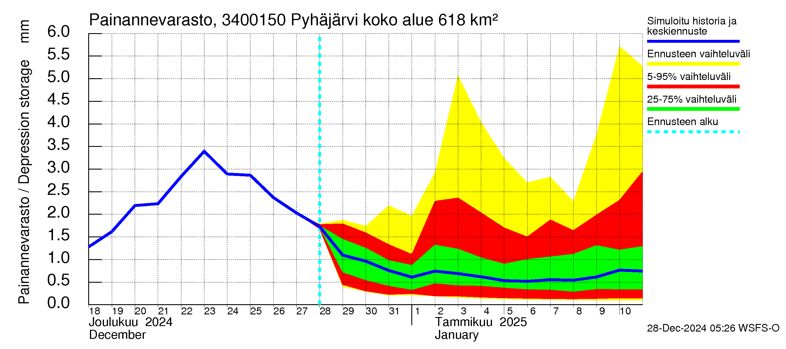 Eurajoen vesistöalue - Pyhäjärvi - luusua: Painannevarasto