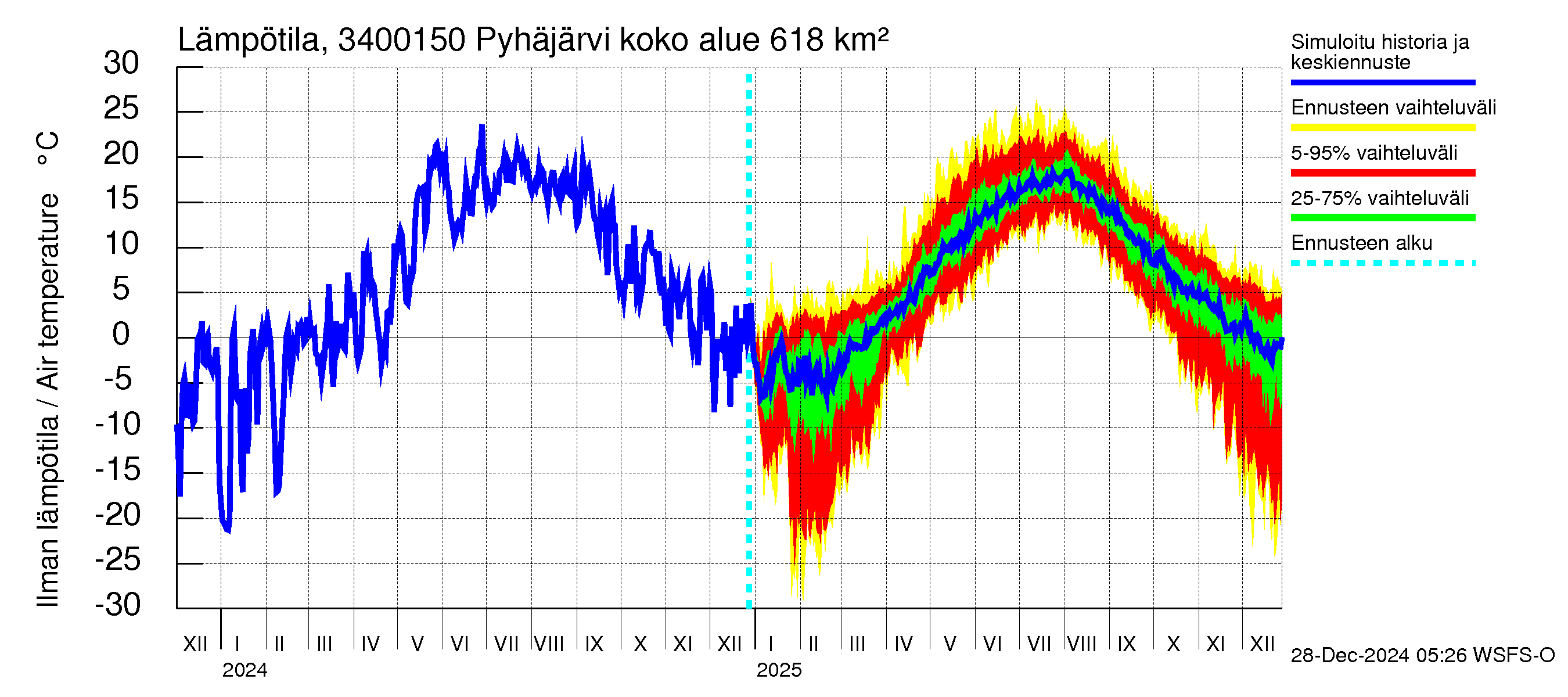 Eurajoen vesistöalue - Pyhäjärvi - luusua: Ilman lämpötila