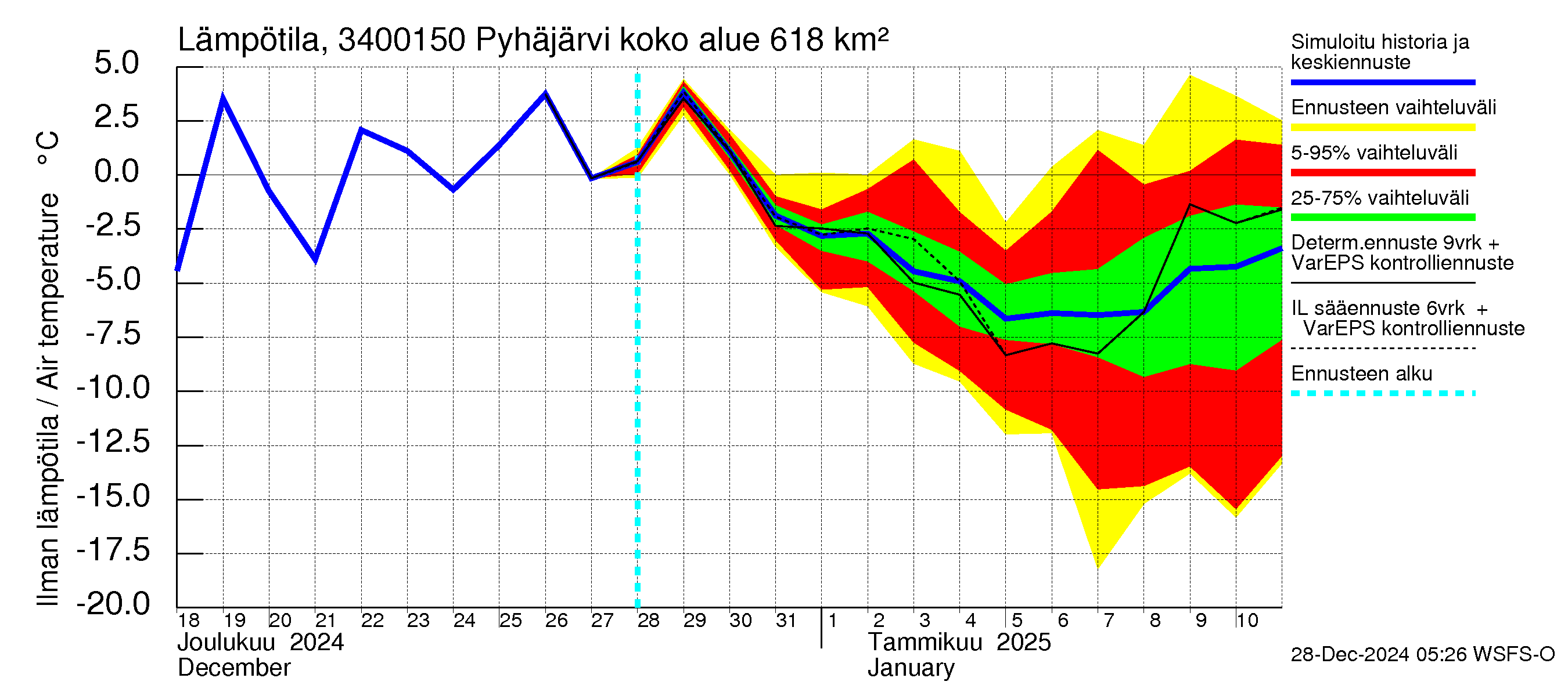 Eurajoen vesistöalue - Pyhäjärvi - luusua: Ilman lämpötila