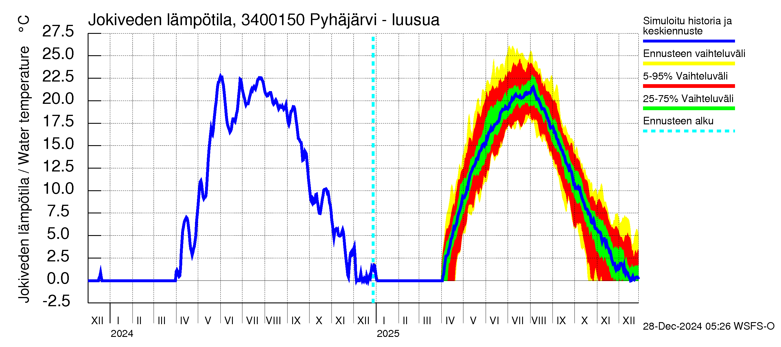 Eurajoen vesistöalue - Pyhäjärvi - luusua: Jokiveden lämpötila