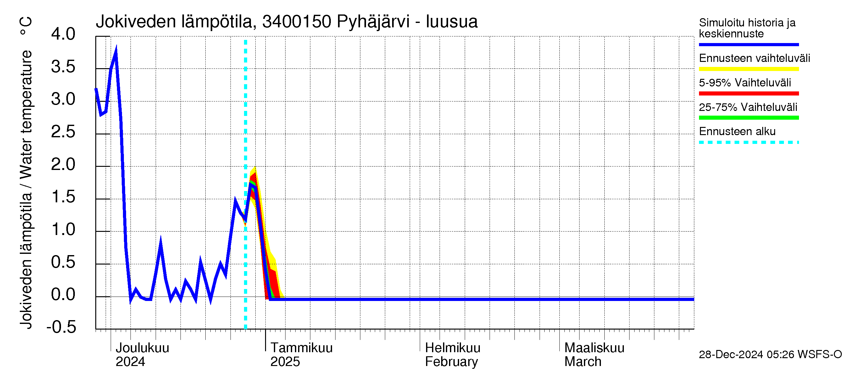 Eurajoen vesistöalue - Pyhäjärvi - luusua: Jokiveden lämpötila