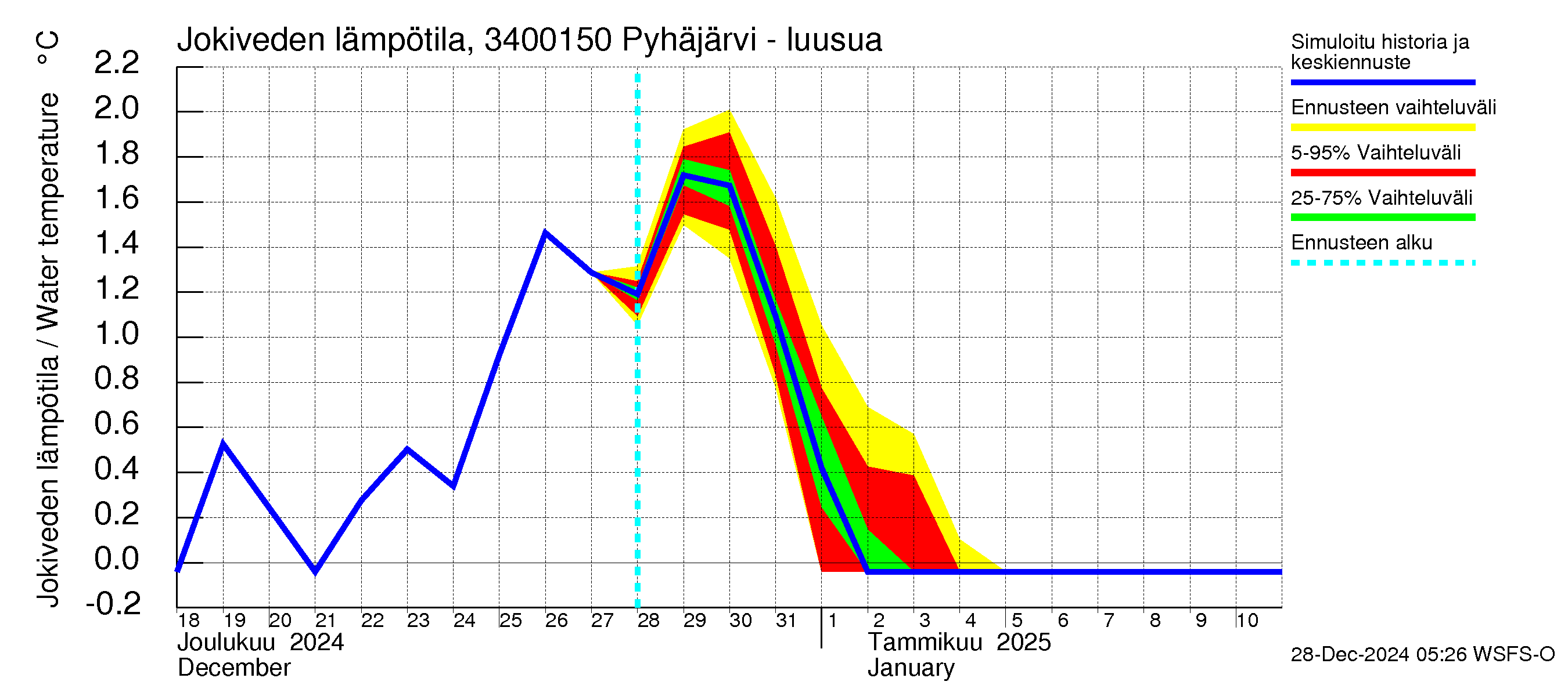 Eurajoen vesistöalue - Pyhäjärvi - luusua: Jokiveden lämpötila