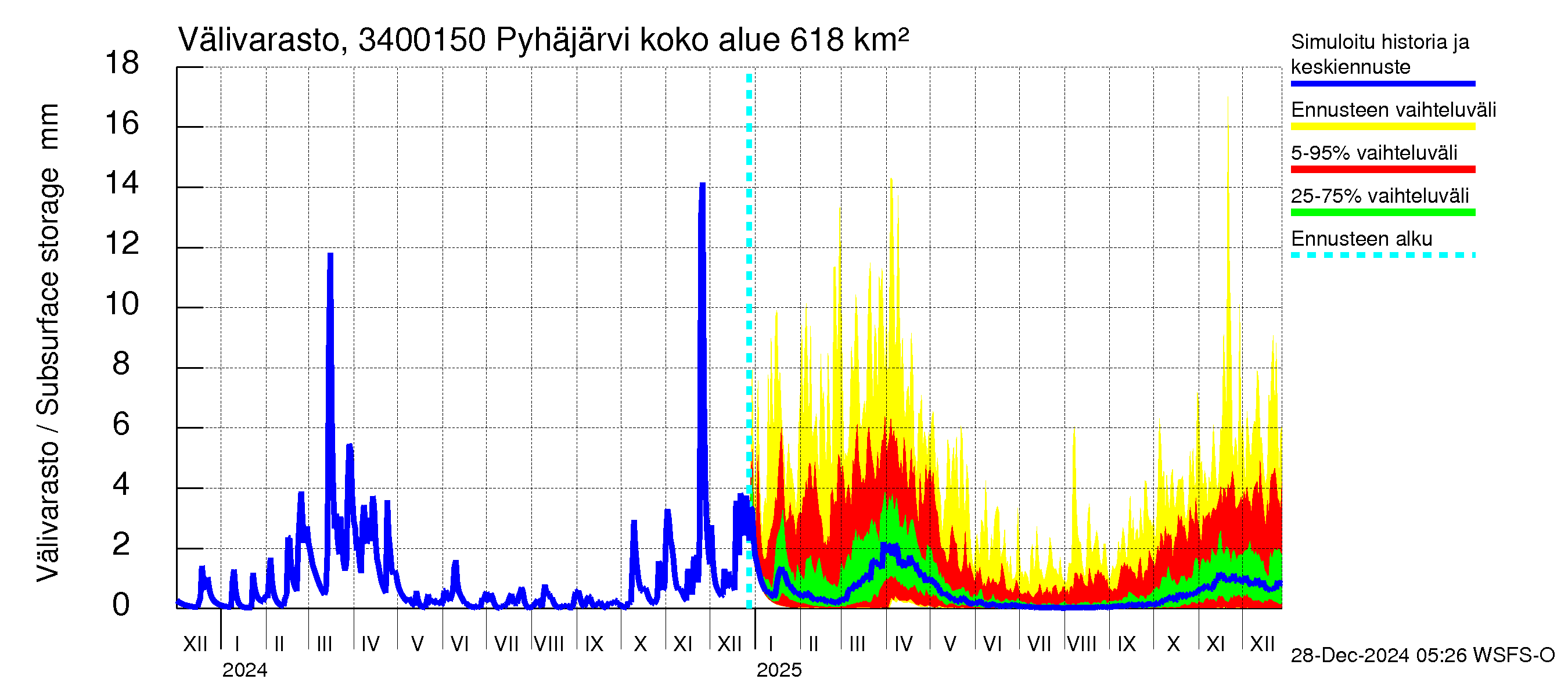 Eurajoen vesistöalue - Pyhäjärvi - luusua: Välivarasto