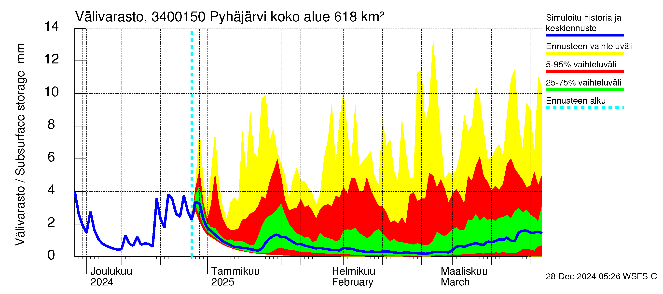 Eurajoen vesistöalue - Pyhäjärvi - luusua: Välivarasto