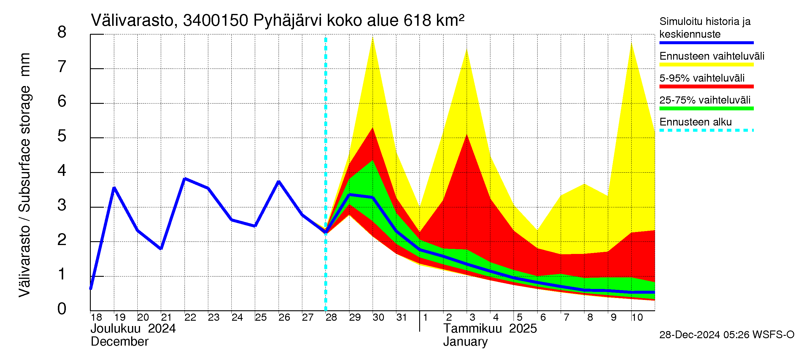 Eurajoen vesistöalue - Pyhäjärvi - luusua: Välivarasto