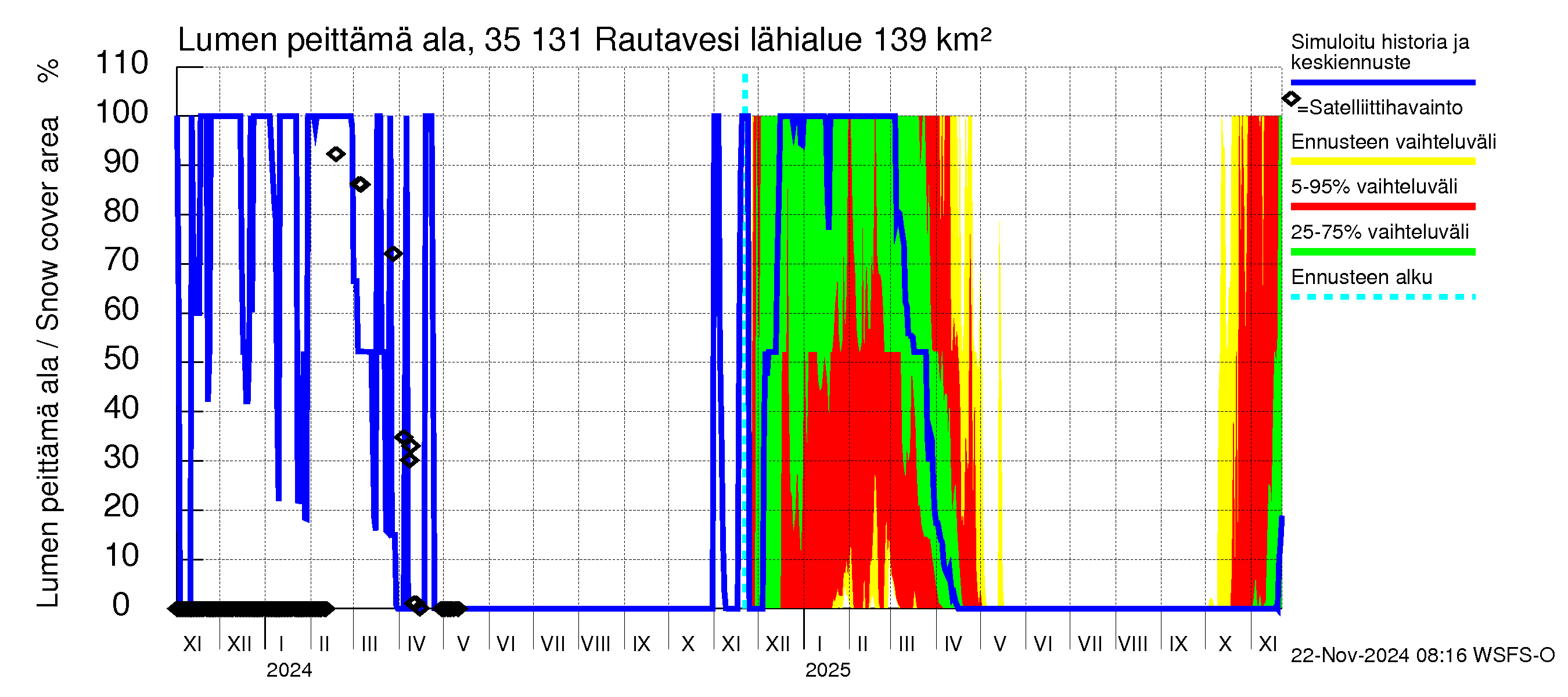 Kokemäenjoen vesistöalue - Rautavesi: Lumen peittämä ala