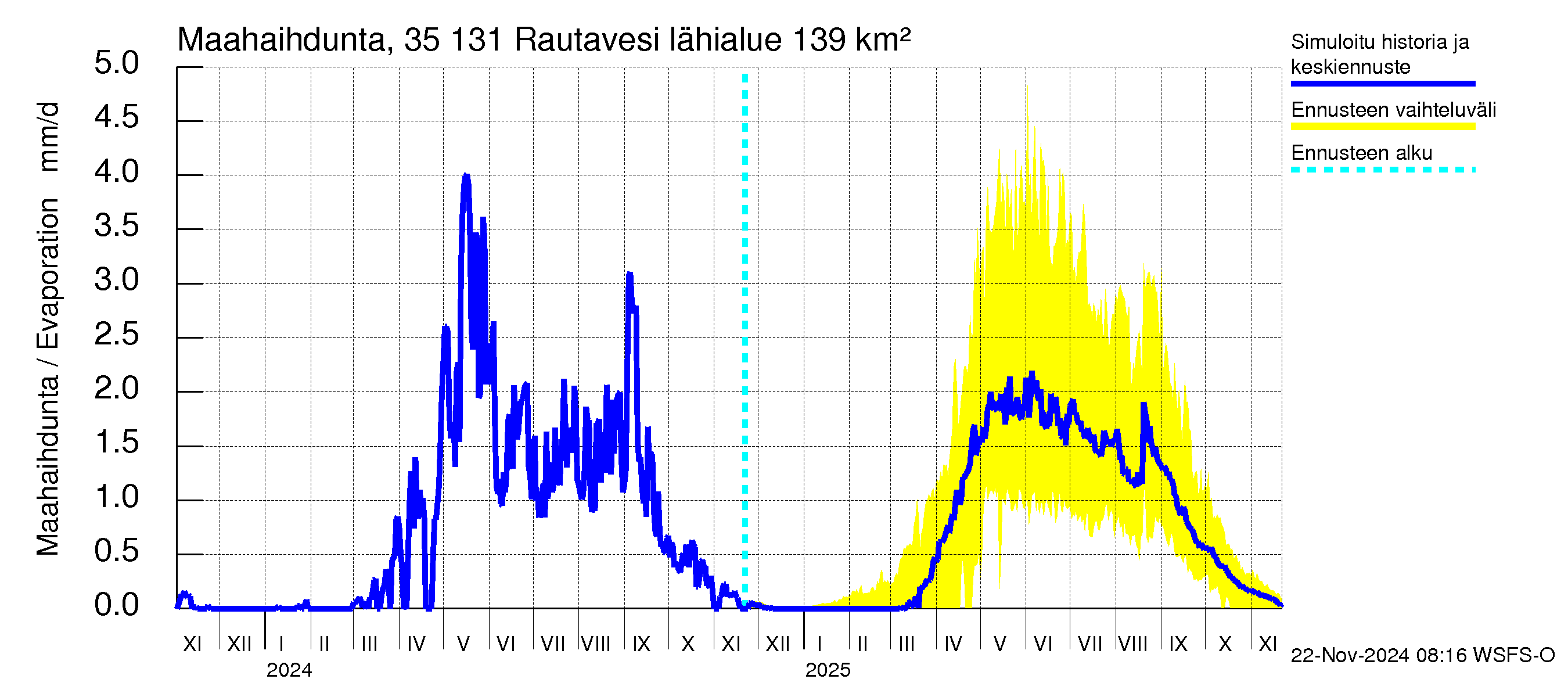 Kokemäenjoen vesistöalue - Rautavesi: Haihdunta maa-alueelta