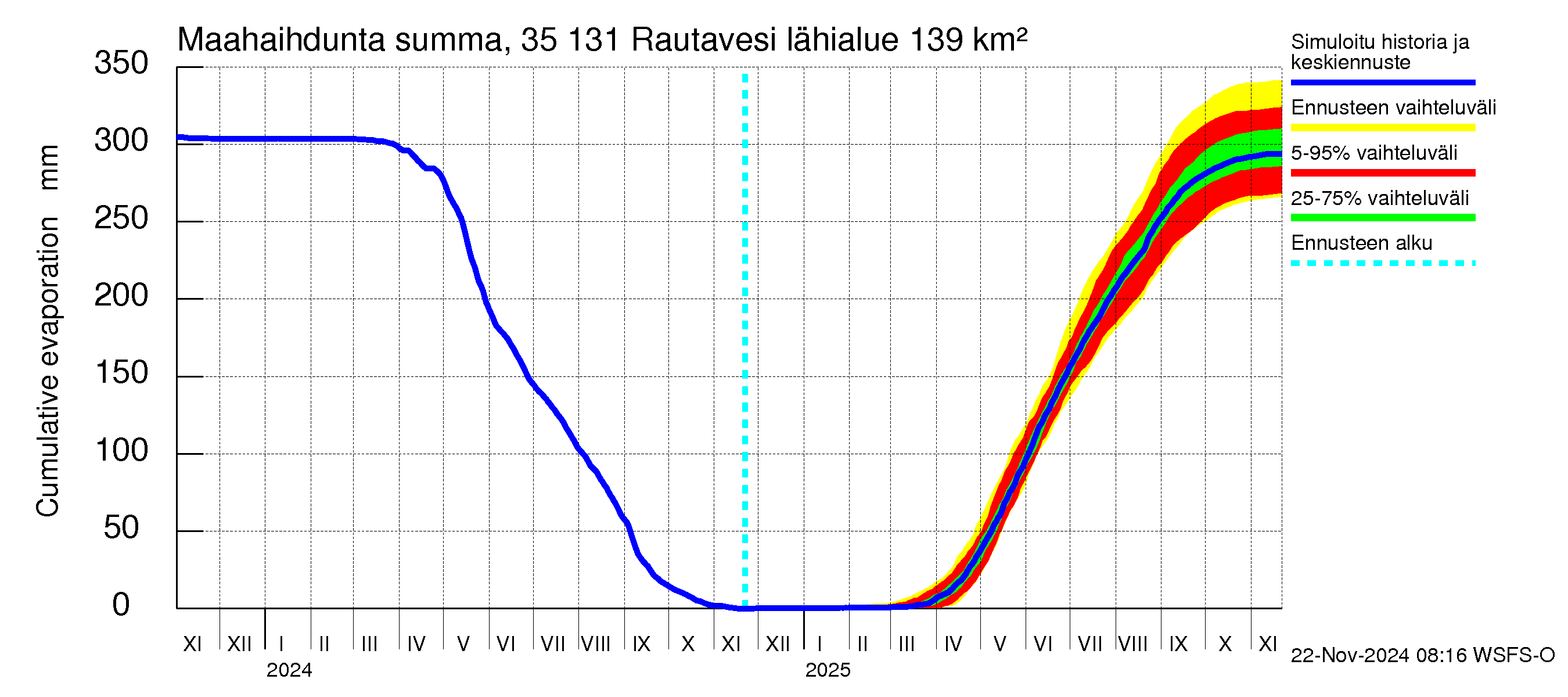 Kokemäenjoen vesistöalue - Rautavesi: Haihdunta maa-alueelta - summa