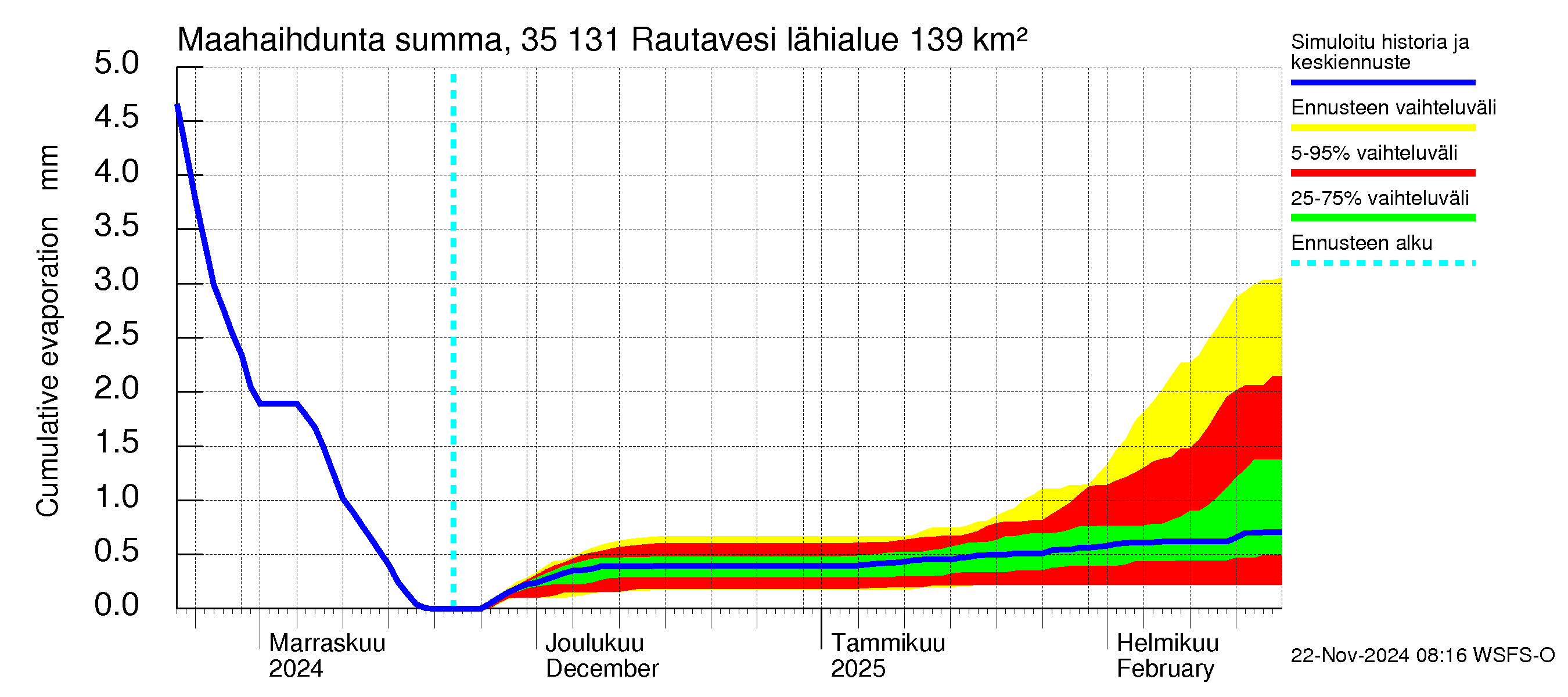 Kokemäenjoen vesistöalue - Rautavesi: Haihdunta maa-alueelta - summa