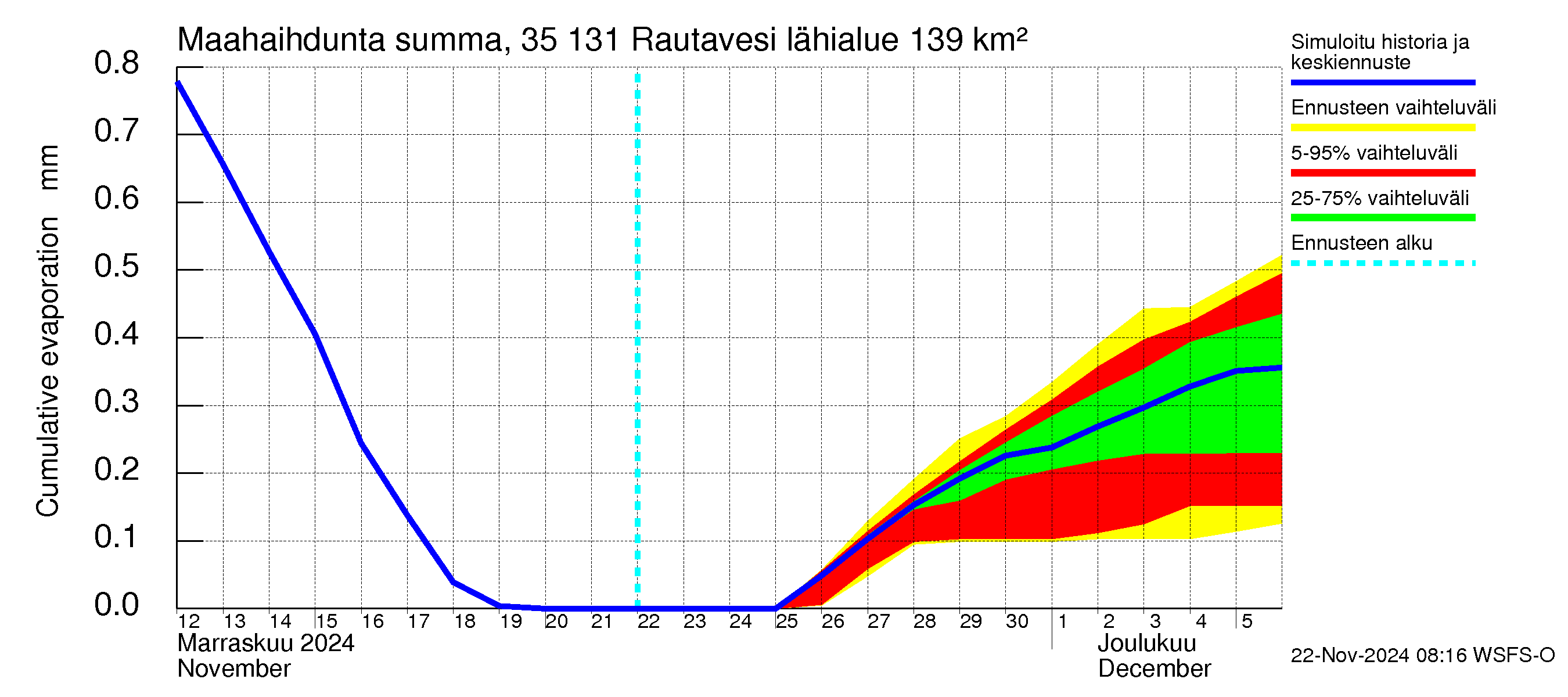 Kokemäenjoen vesistöalue - Rautavesi: Haihdunta maa-alueelta - summa