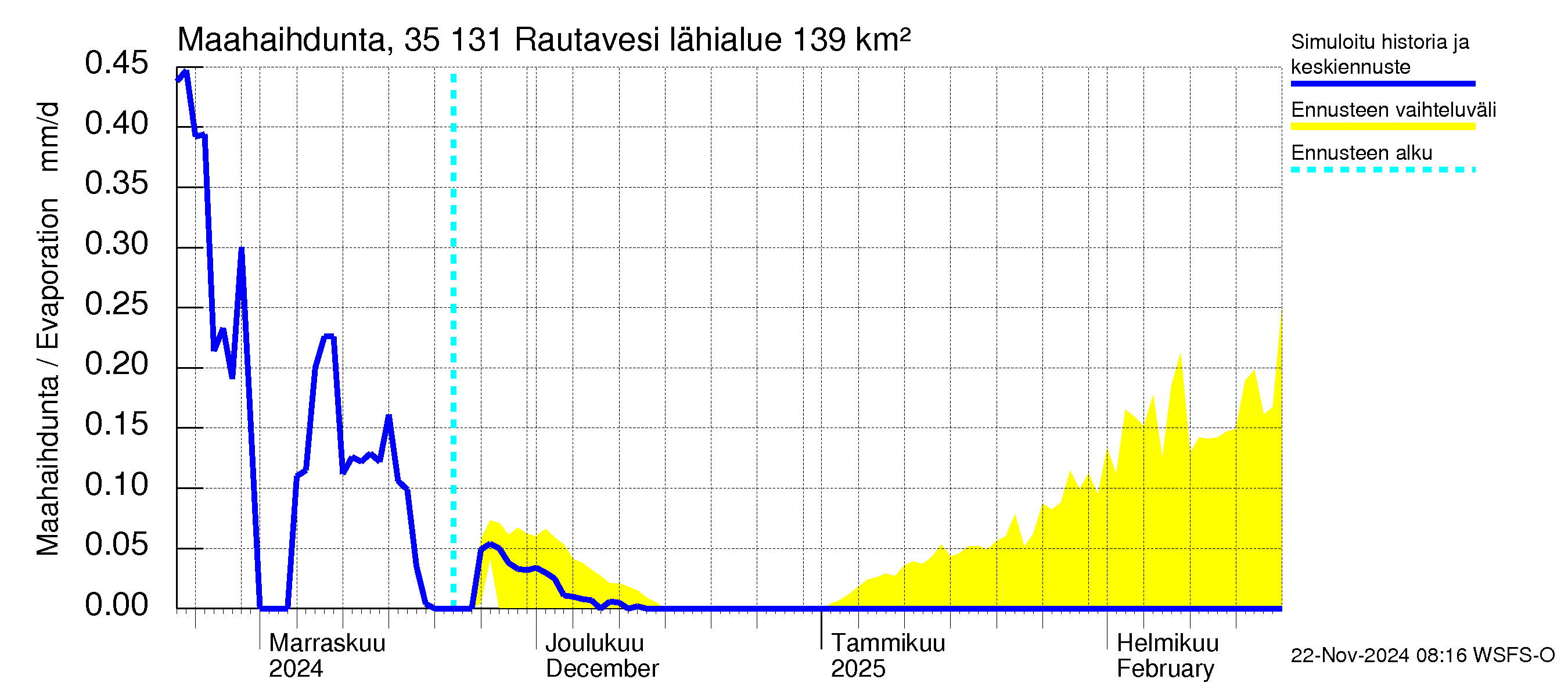 Kokemäenjoen vesistöalue - Rautavesi: Haihdunta maa-alueelta