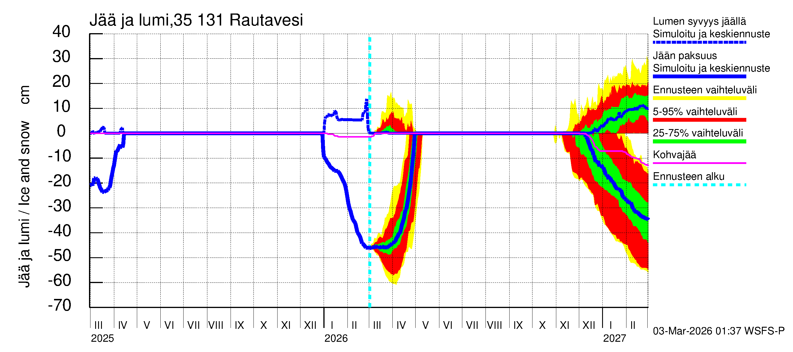 Kokemäenjoen vesistöalue - Rautavesi: Jään paksuus