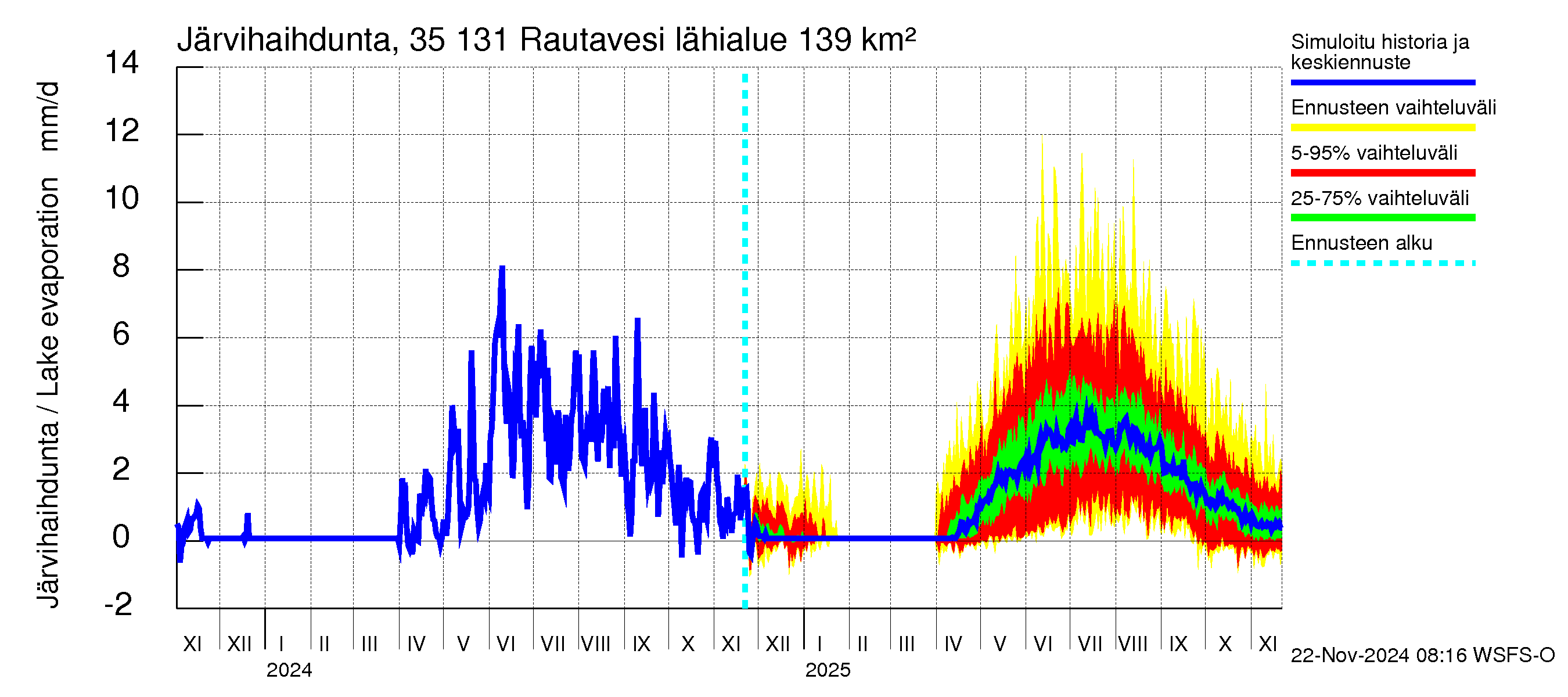 Kokemäenjoen vesistöalue - Rautavesi: Järvihaihdunta