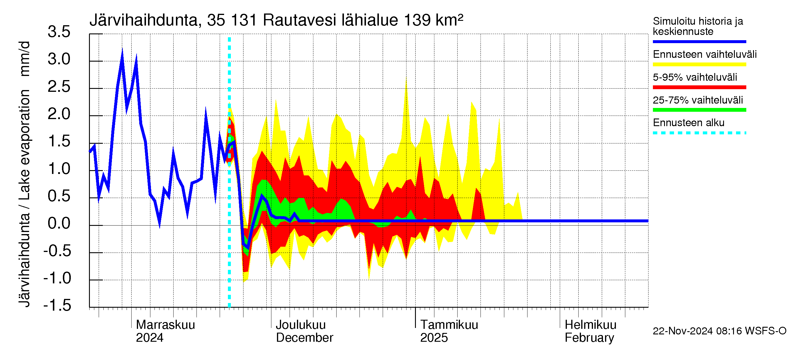 Kokemäenjoen vesistöalue - Rautavesi: Järvihaihdunta