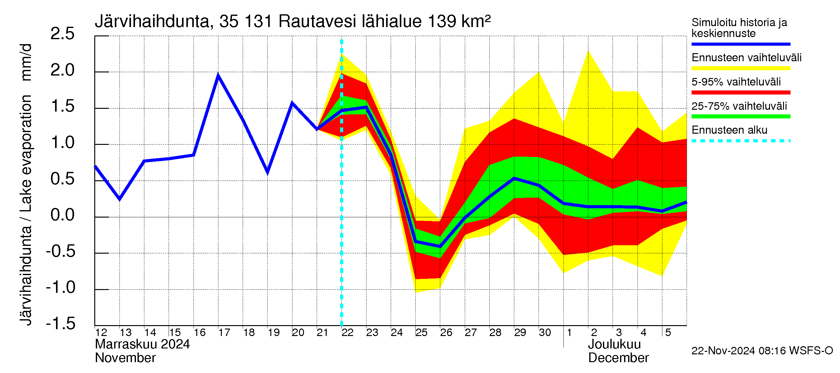 Kokemäenjoen vesistöalue - Rautavesi: Järvihaihdunta