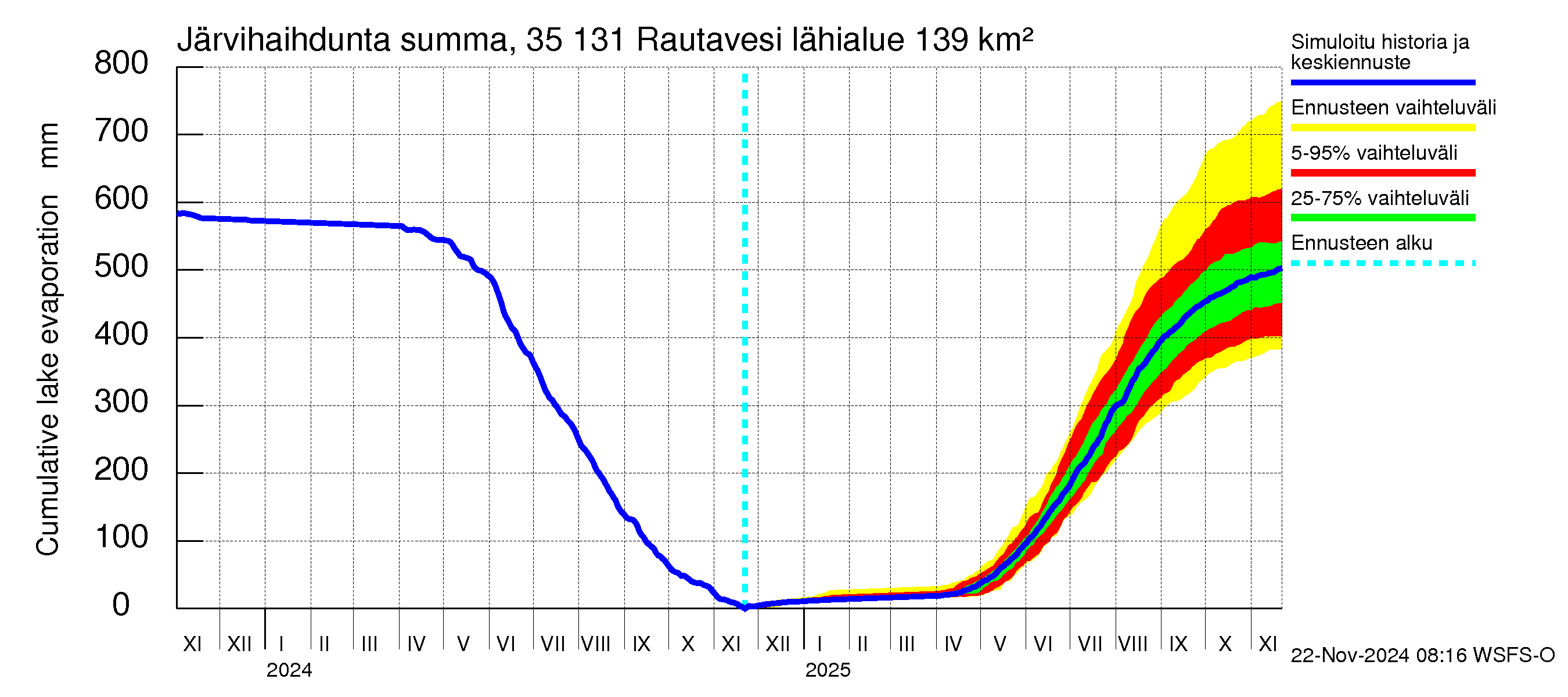 Kokemäenjoen vesistöalue - Rautavesi: Järvihaihdunta - summa