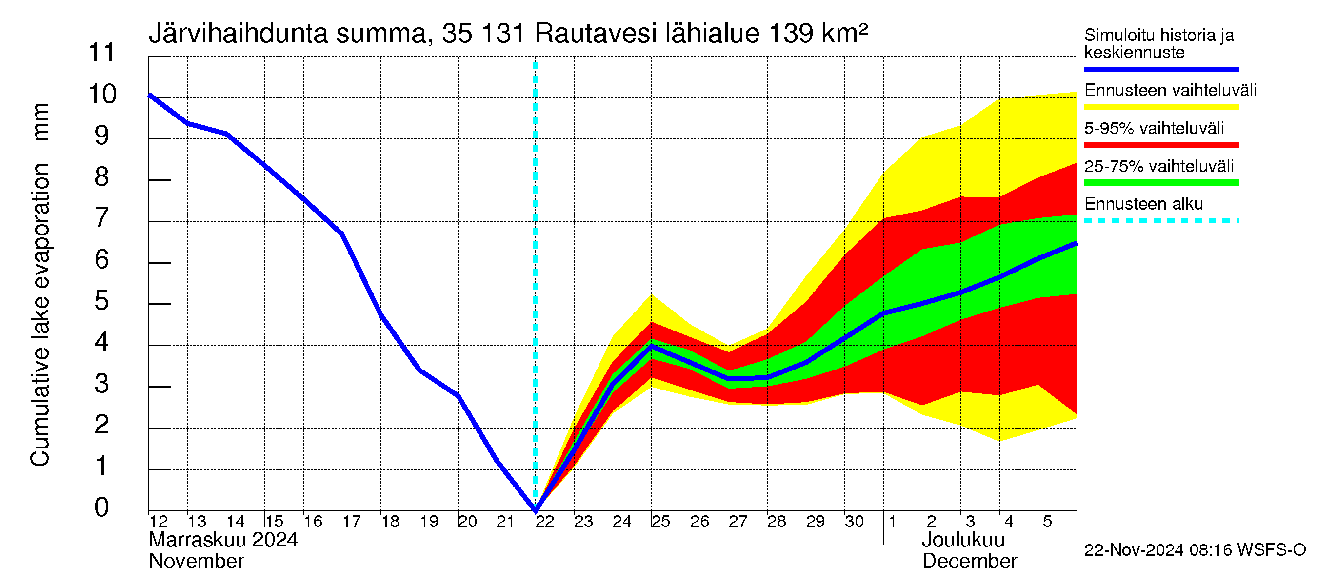 Kokemäenjoen vesistöalue - Rautavesi: Järvihaihdunta - summa