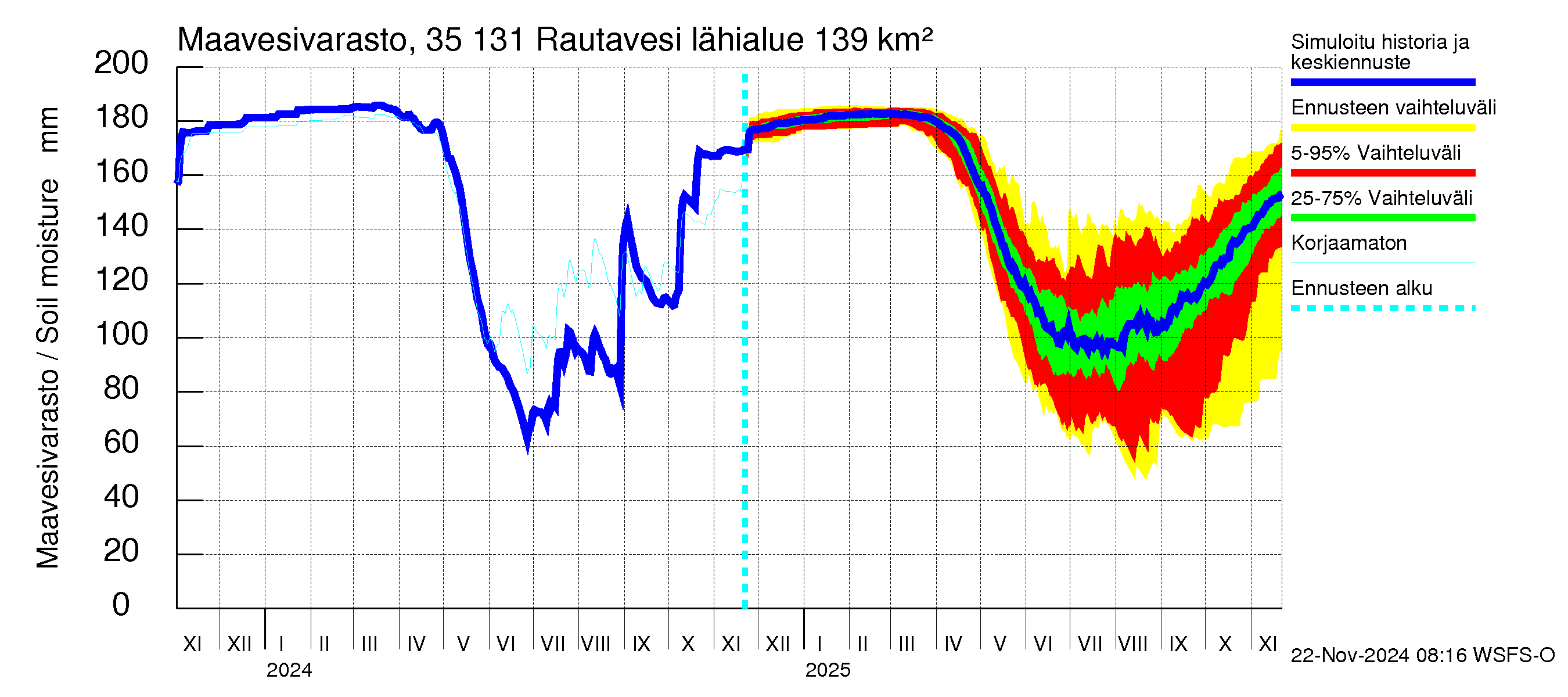 Kokemäenjoen vesistöalue - Rautavesi: Maavesivarasto