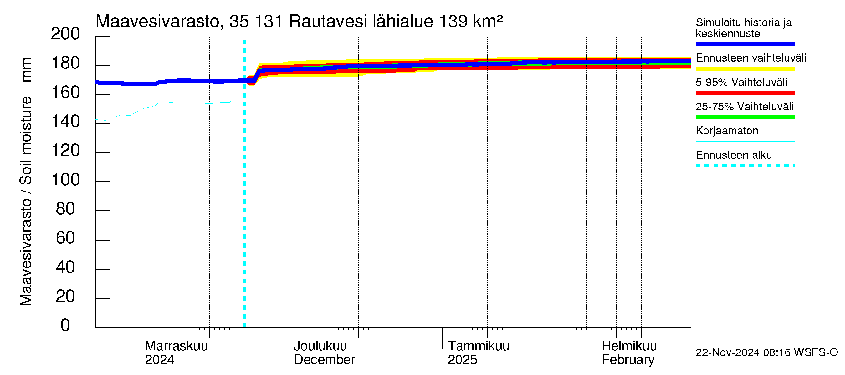 Kokemäenjoen vesistöalue - Rautavesi: Maavesivarasto