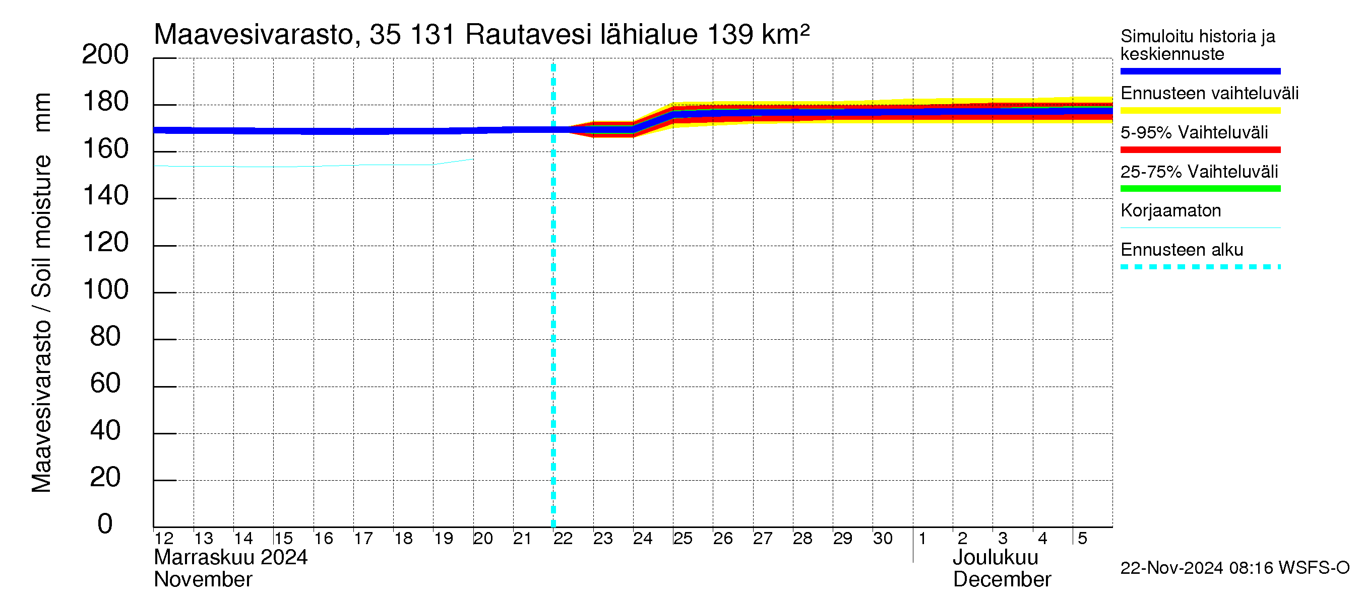 Kokemäenjoen vesistöalue - Rautavesi: Maavesivarasto