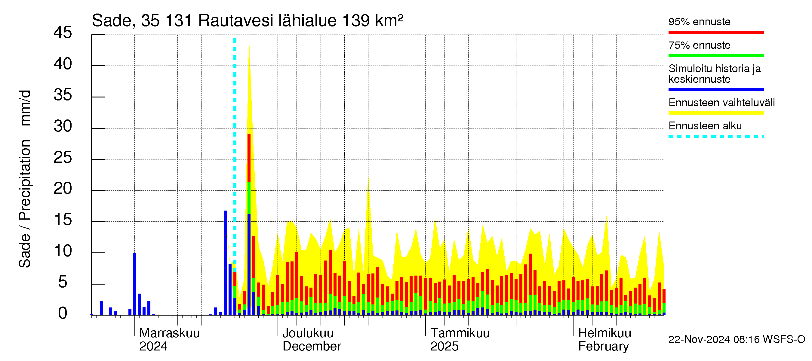 Kokemäenjoen vesistöalue - Rautavesi: Sade