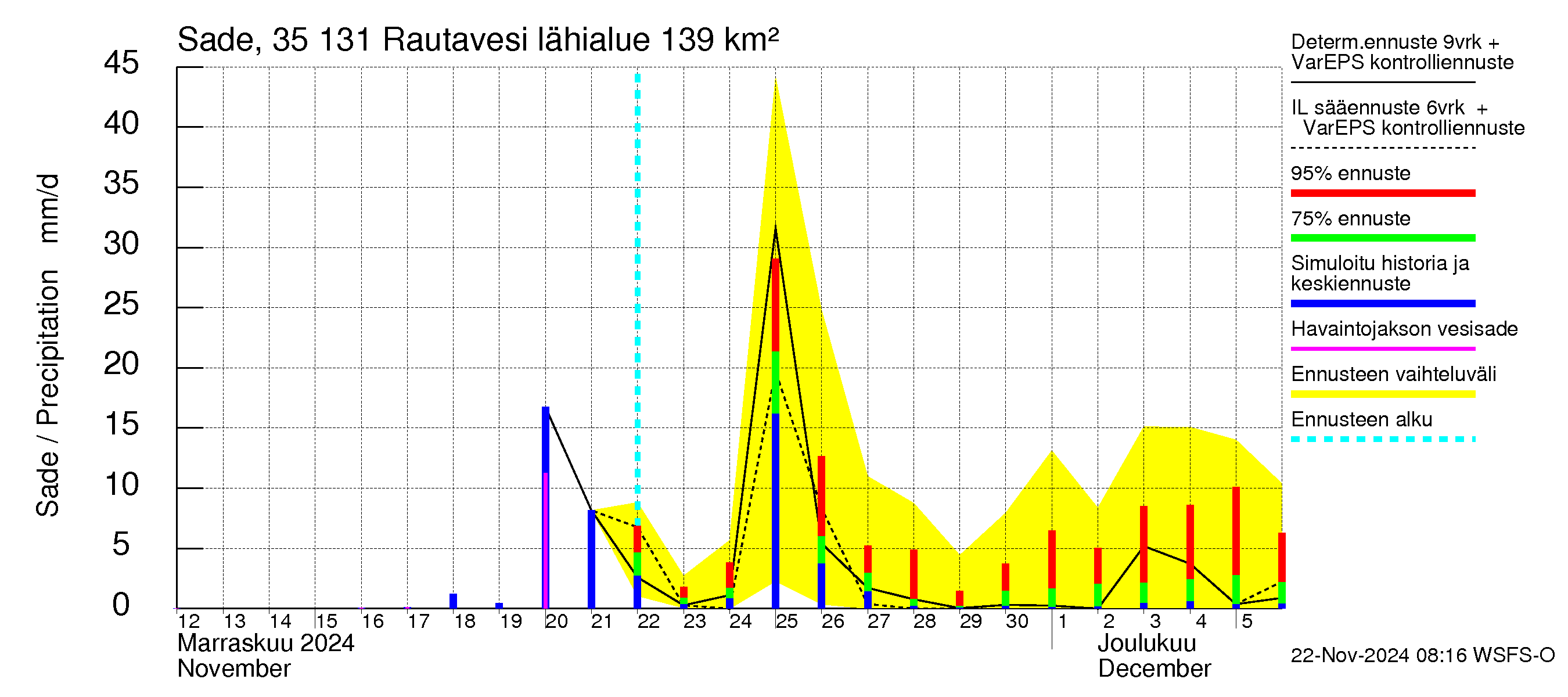 Kokemäenjoen vesistöalue - Rautavesi: Sade