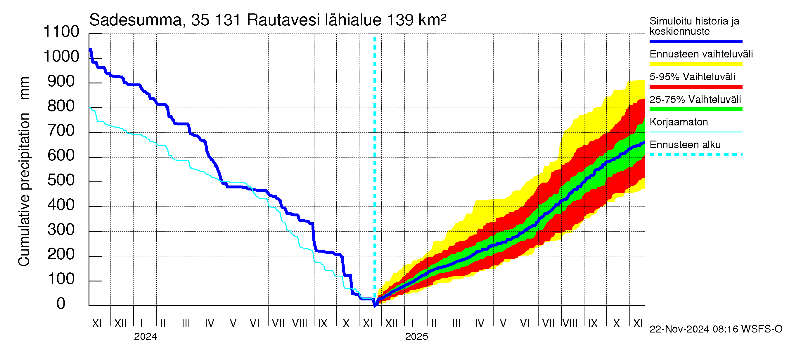 Kokemäenjoen vesistöalue - Rautavesi: Sade - summa