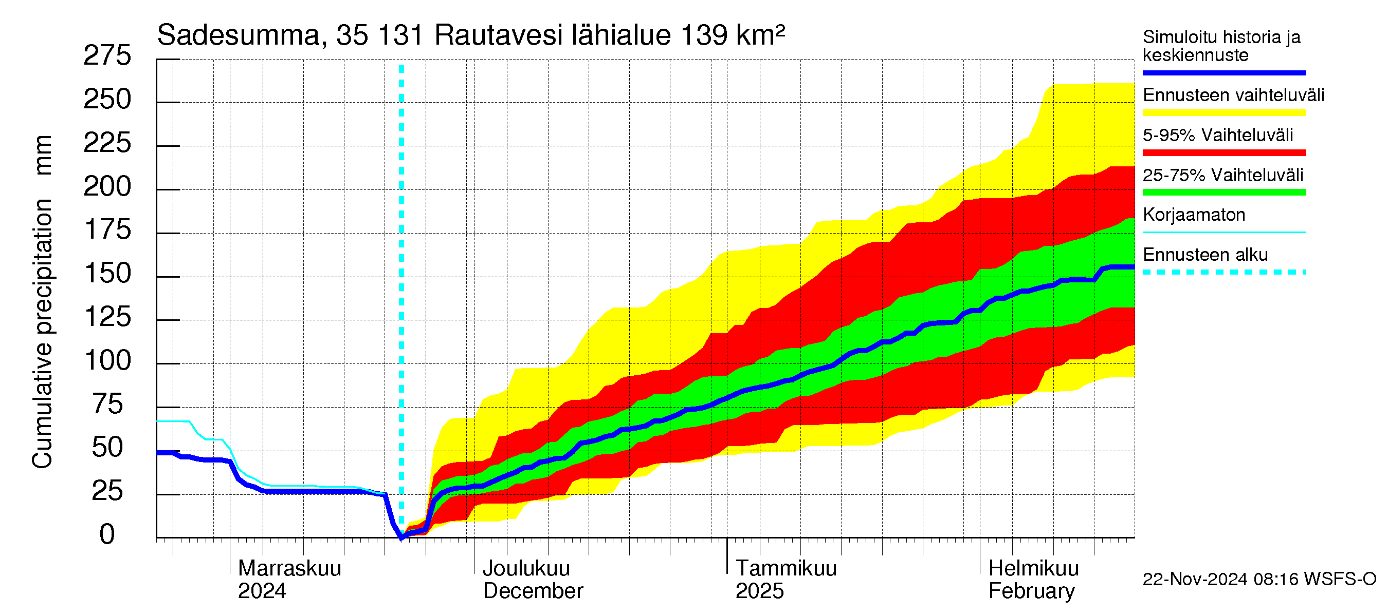 Kokemäenjoen vesistöalue - Rautavesi: Sade - summa