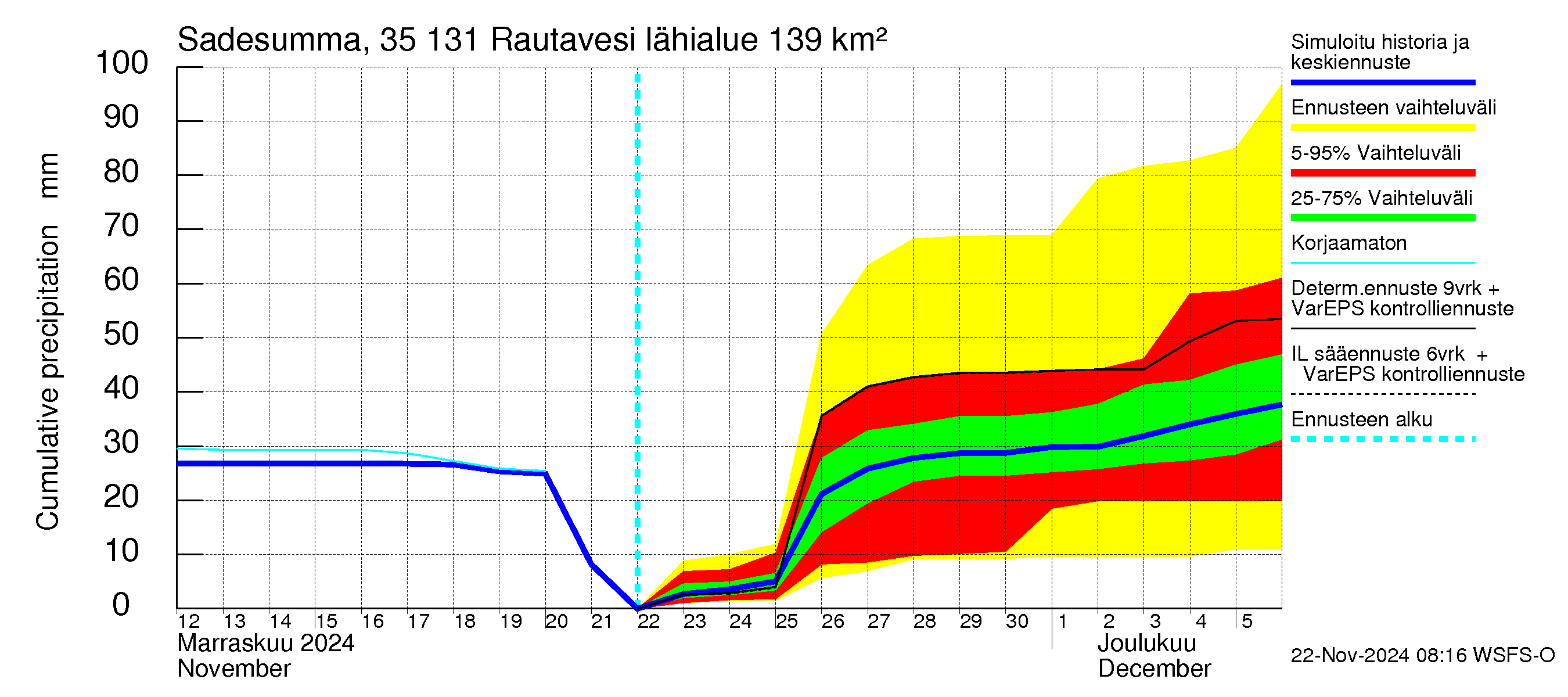 Kokemäenjoen vesistöalue - Rautavesi: Sade - summa