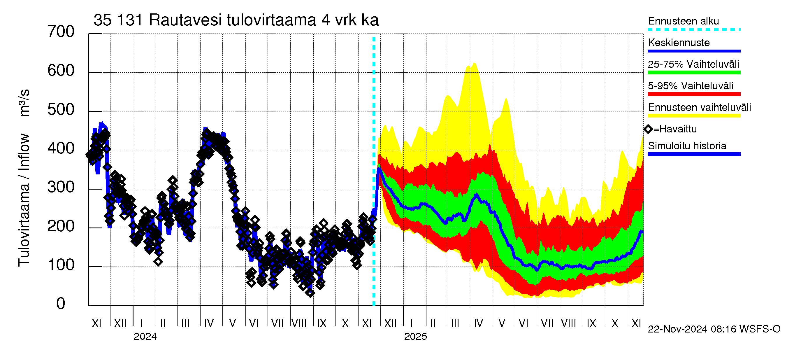 Kokemäenjoen vesistöalue - Rautavesi: Tulovirtaama (usean vuorokauden liukuva keskiarvo) - jakaumaennuste