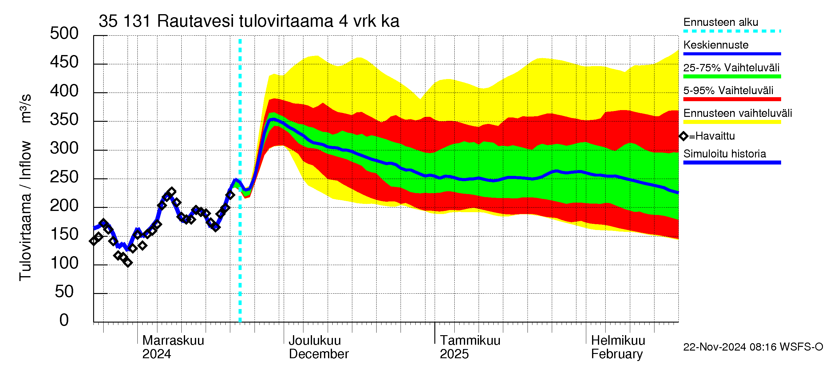 Kokemäenjoen vesistöalue - Rautavesi: Tulovirtaama (usean vuorokauden liukuva keskiarvo) - jakaumaennuste