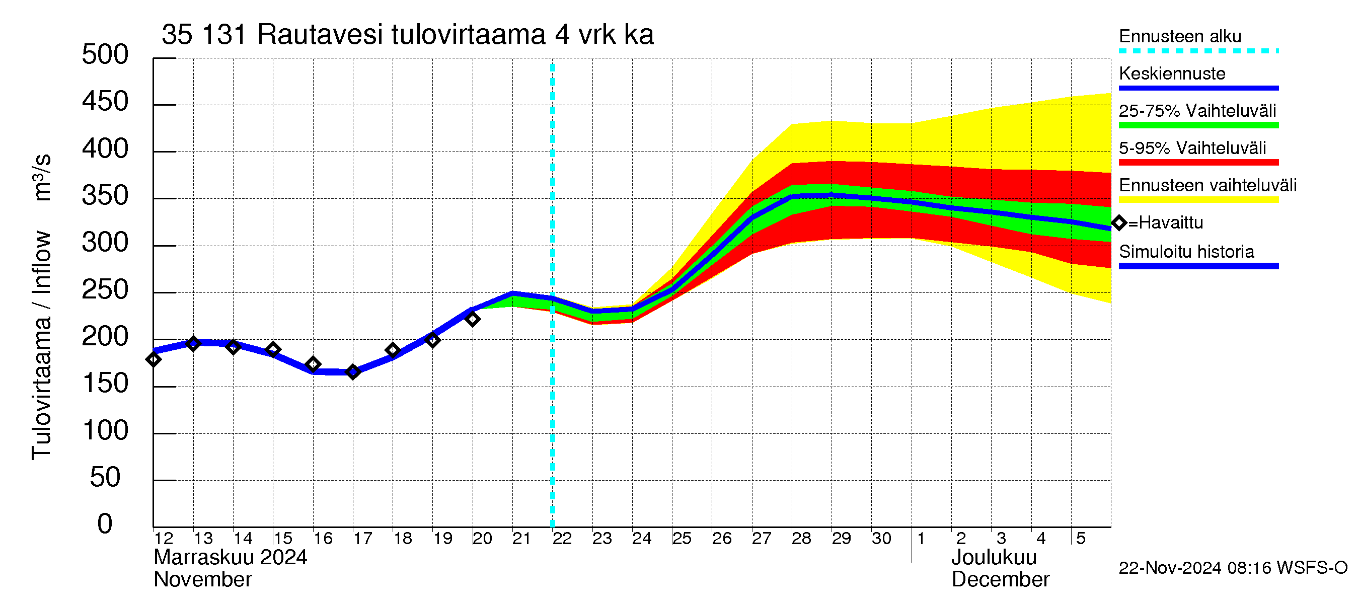 Kokemäenjoen vesistöalue - Rautavesi: Tulovirtaama (usean vuorokauden liukuva keskiarvo) - jakaumaennuste