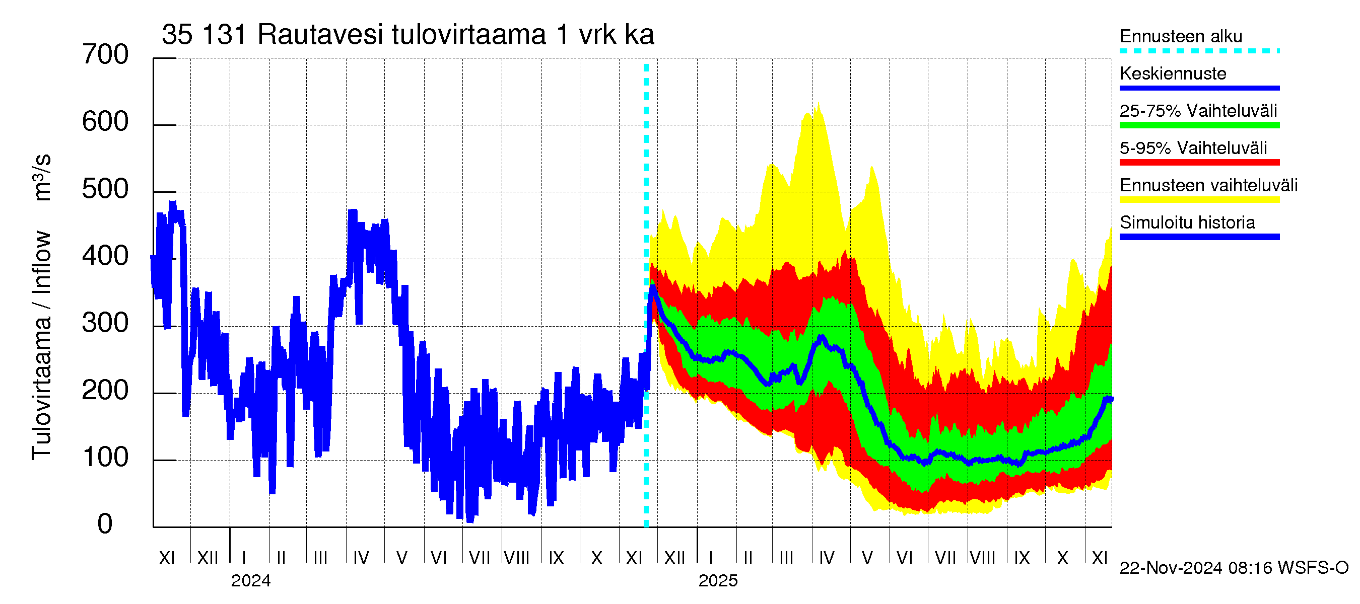 Kokemäenjoen vesistöalue - Rautavesi: Tulovirtaama - jakaumaennuste