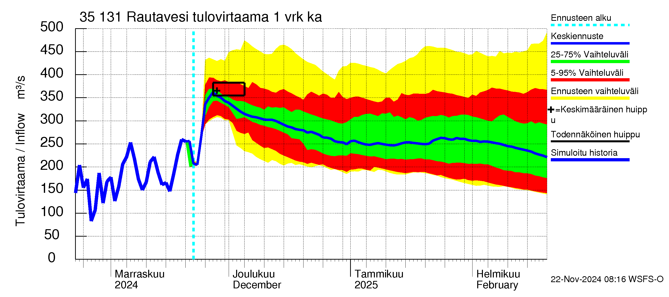 Kokemäenjoen vesistöalue - Rautavesi: Tulovirtaama - jakaumaennuste