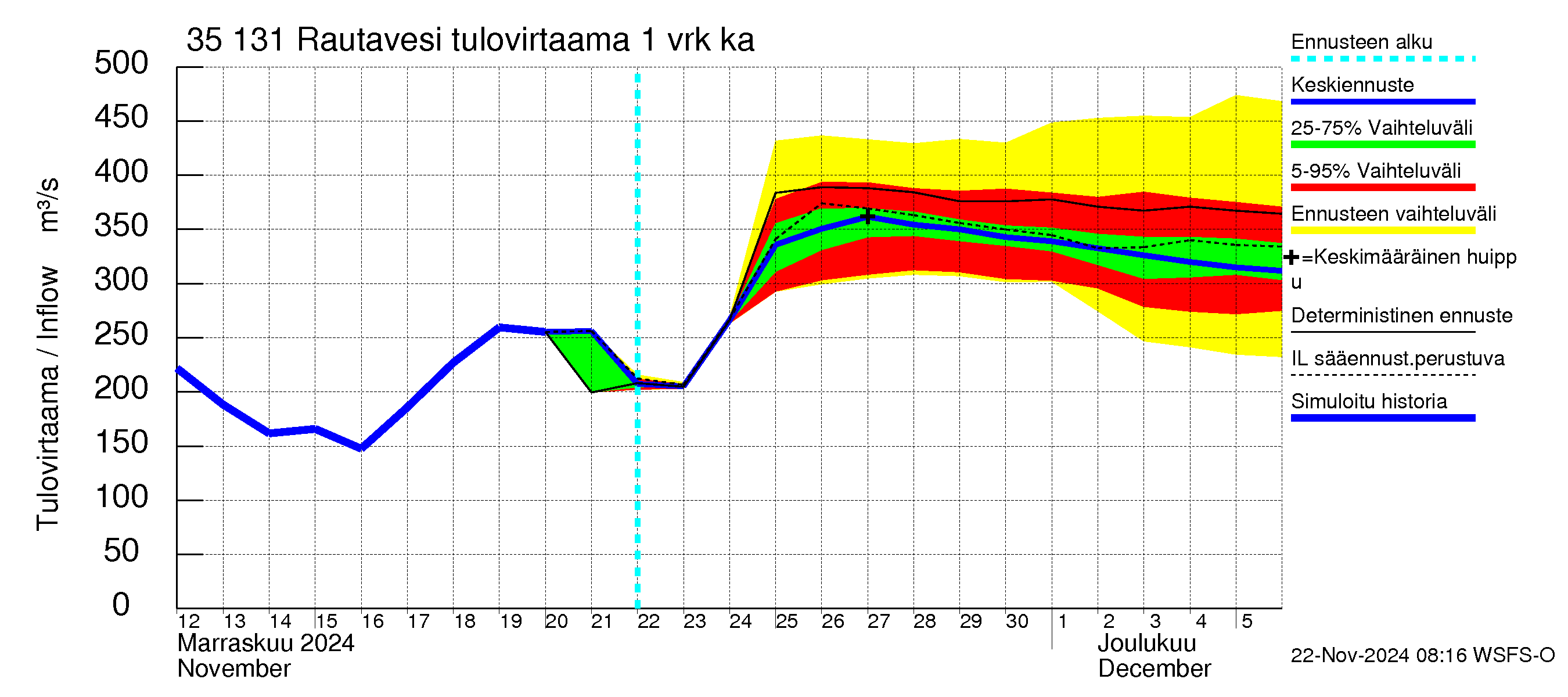 Kokemäenjoen vesistöalue - Rautavesi: Tulovirtaama - jakaumaennuste