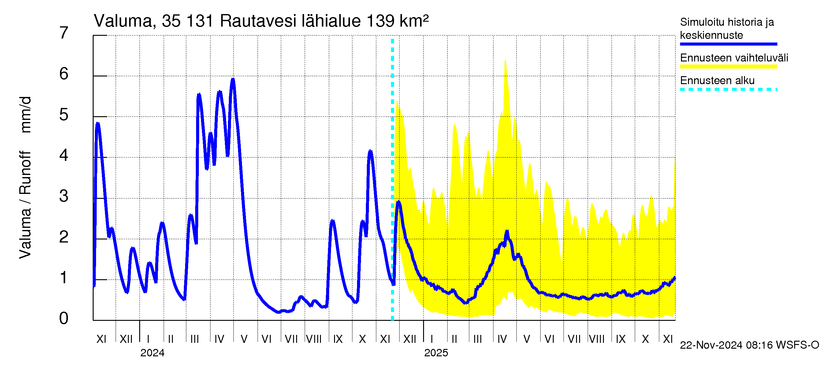 Kokemäenjoen vesistöalue - Rautavesi: Valuma