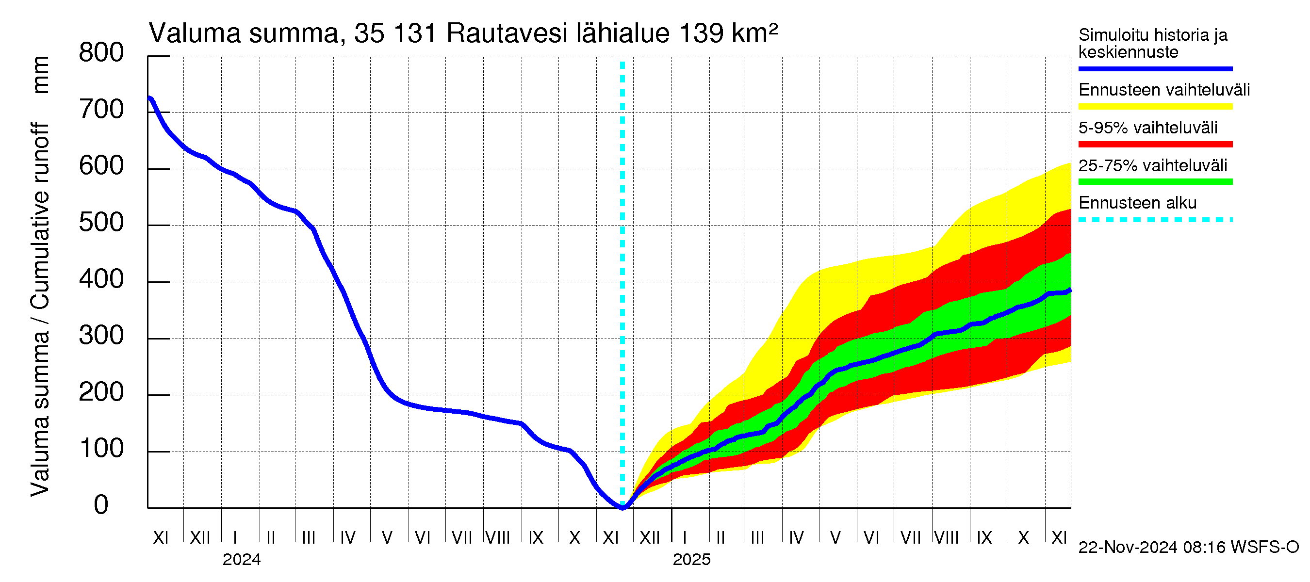 Kokemäenjoen vesistöalue - Rautavesi: Valuma - summa