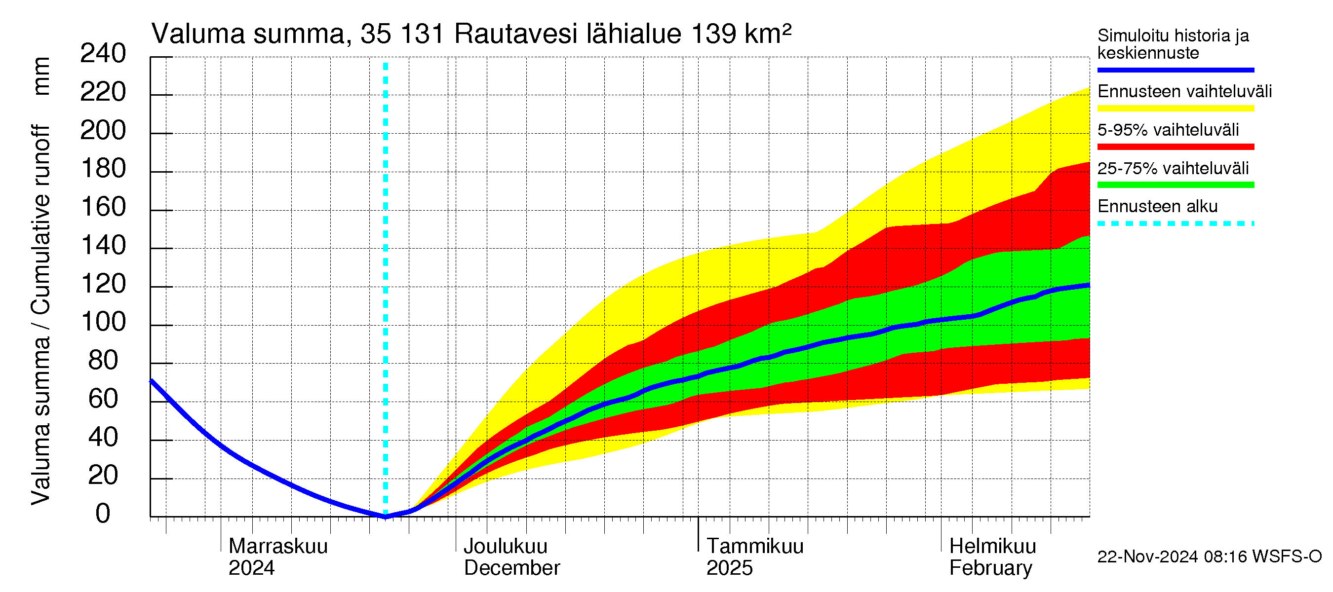 Kokemäenjoen vesistöalue - Rautavesi: Valuma - summa